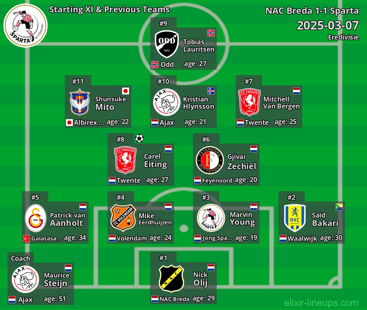 Sparta Starting XI & Previous Teams 2025-03-07