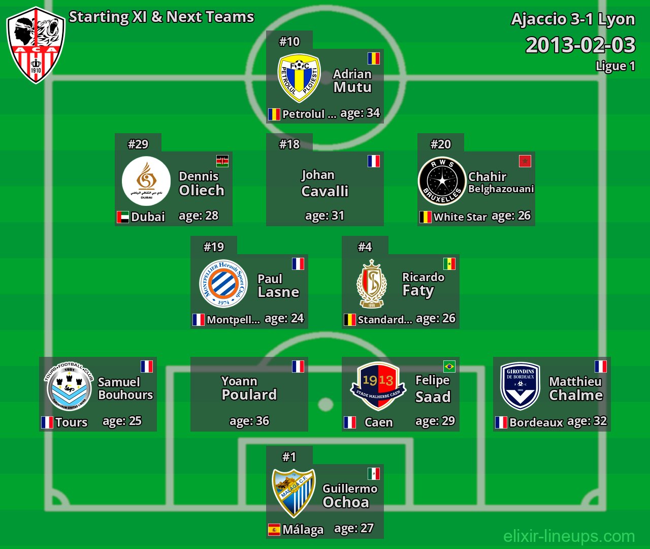 Ajaccio Starting XI & Next Teams 2013-02-03