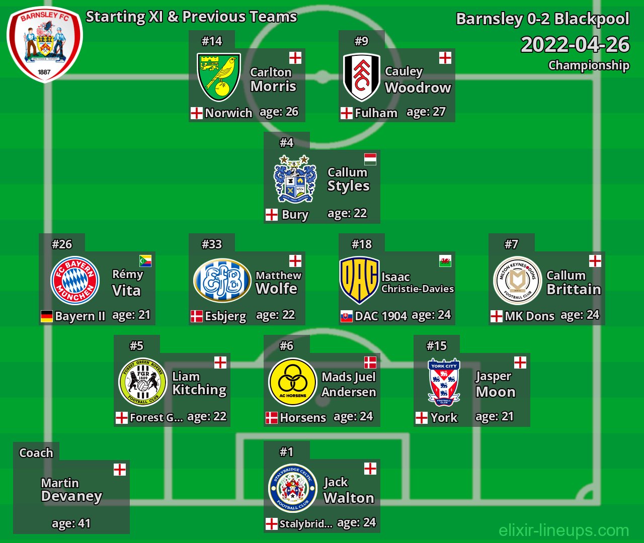 Barnsley Starting XI & Previous Teams 2022-04-26
