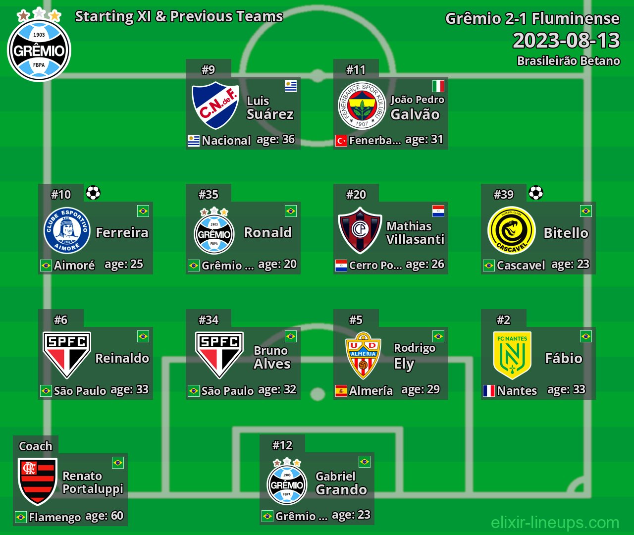Grêmio Starting XI & Previous Teams 2023-08-13