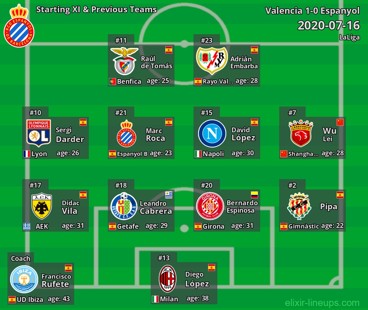 Espanyol Starting XI & Previous Teams 2020-07-16