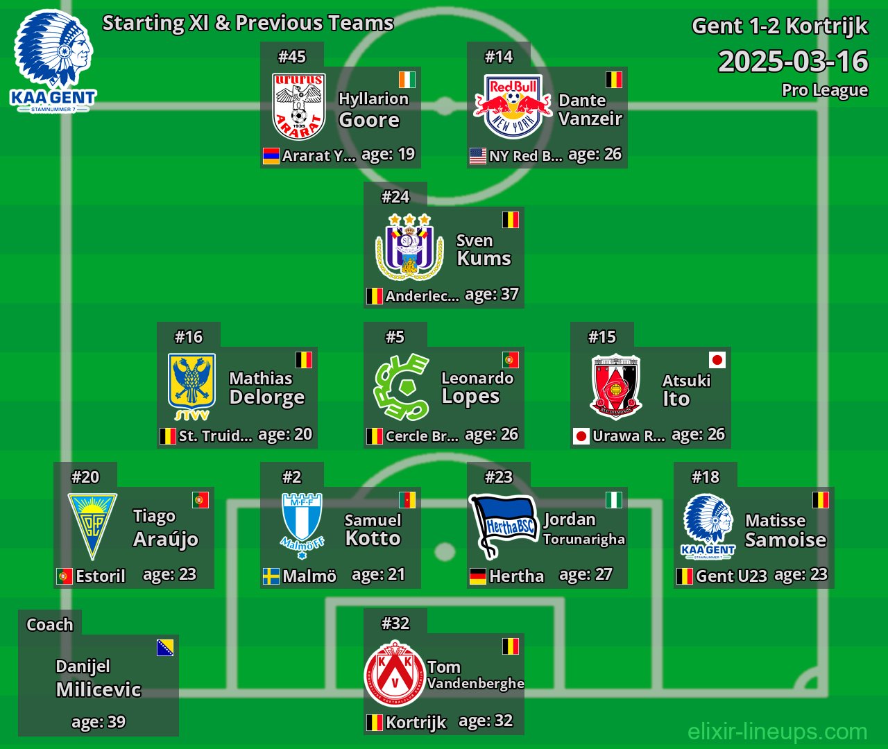 Gent Starting XI & Previous Teams 2025-03-16