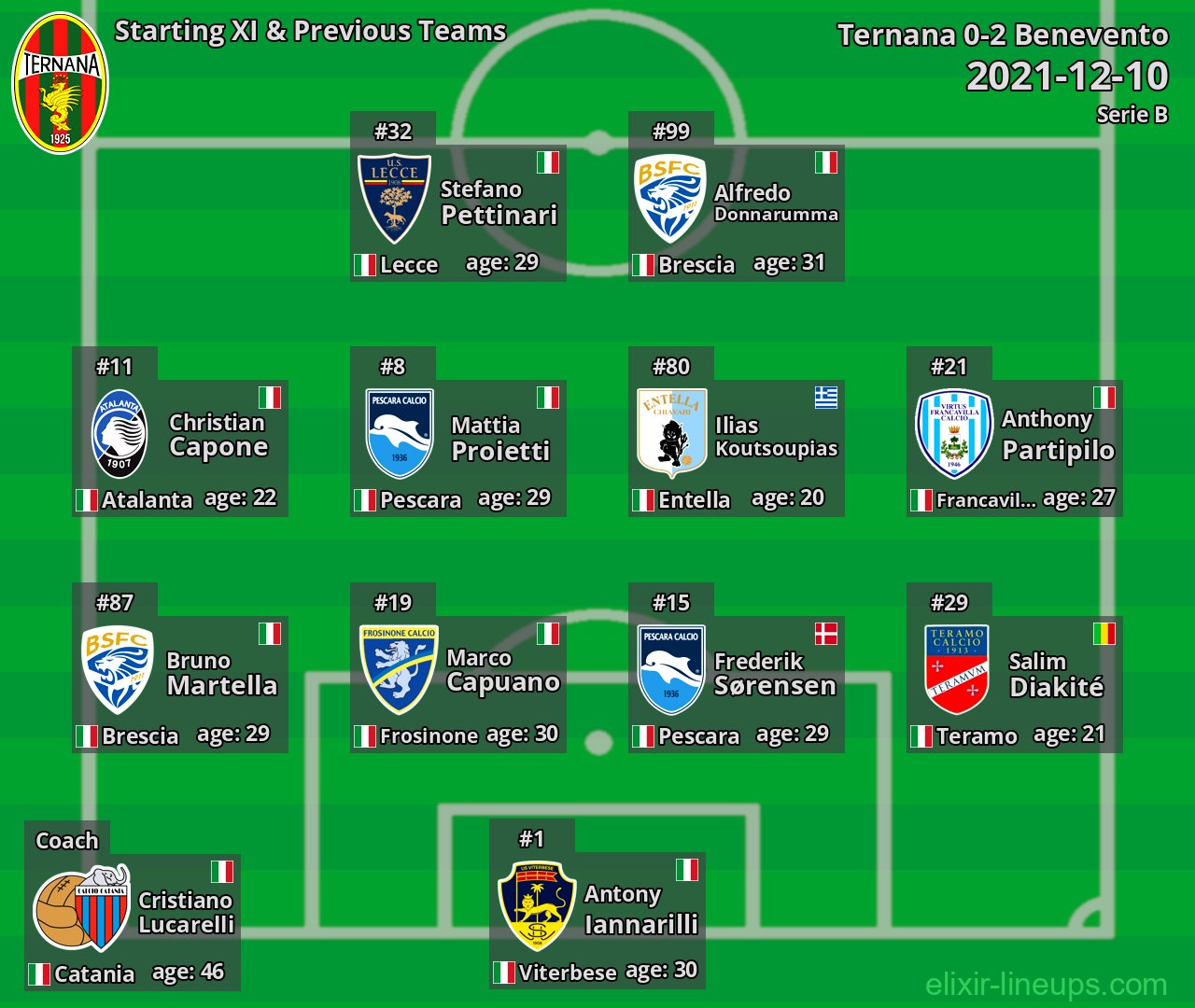 Ternana Starting XI & Previous Teams 2021-12-10