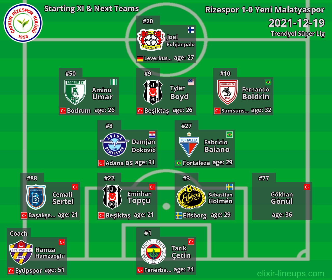 Rizespor Starting XI & Next Teams 2021-12-19