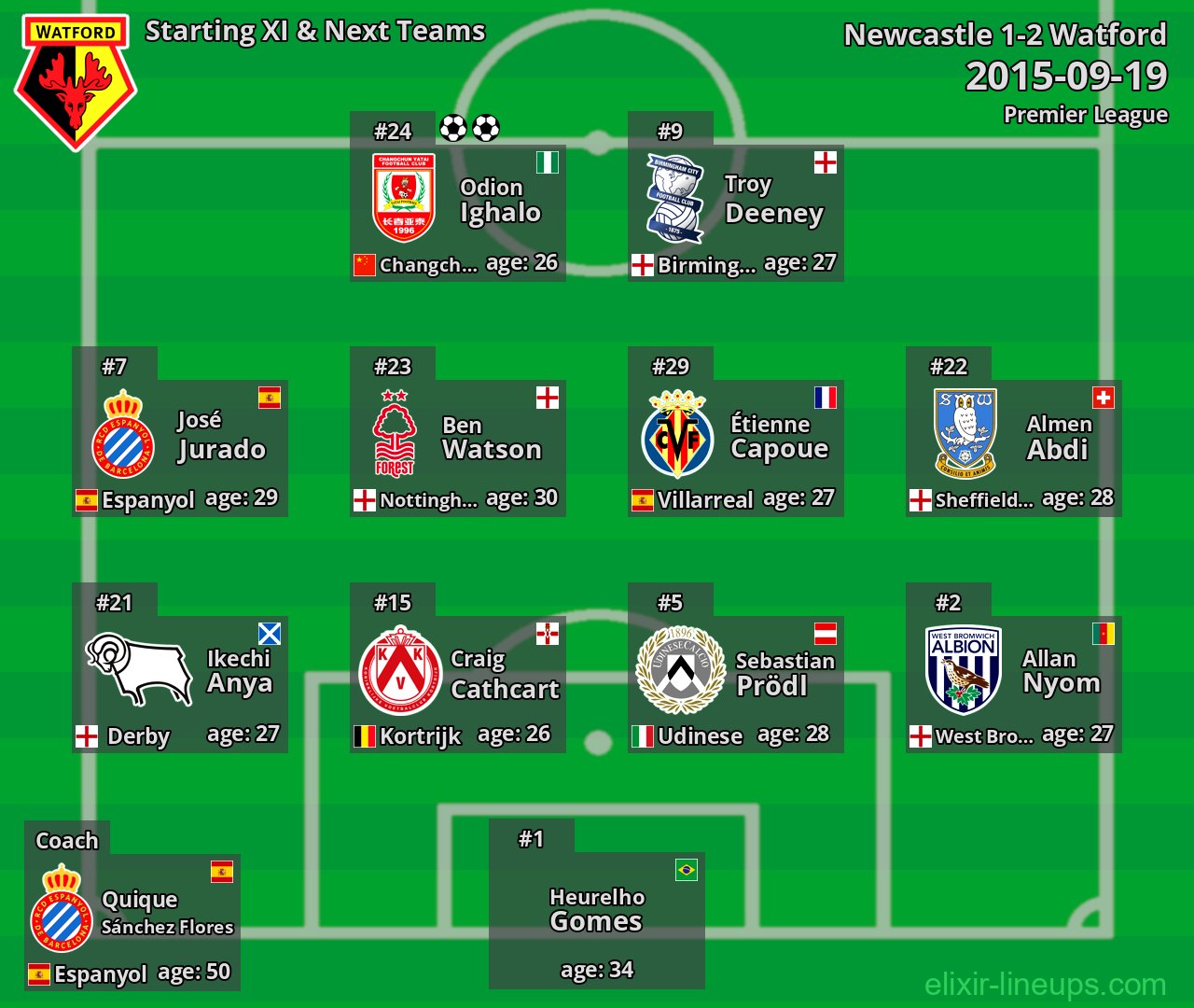 Watford Starting XI & Next Teams 2015-09-19