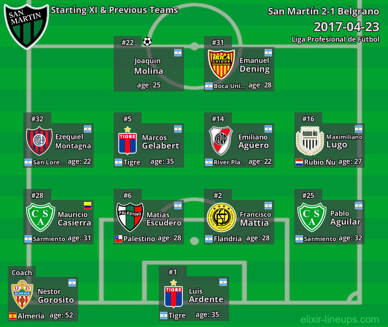 San Martín Starting XI & Previous Teams 2017-04-23