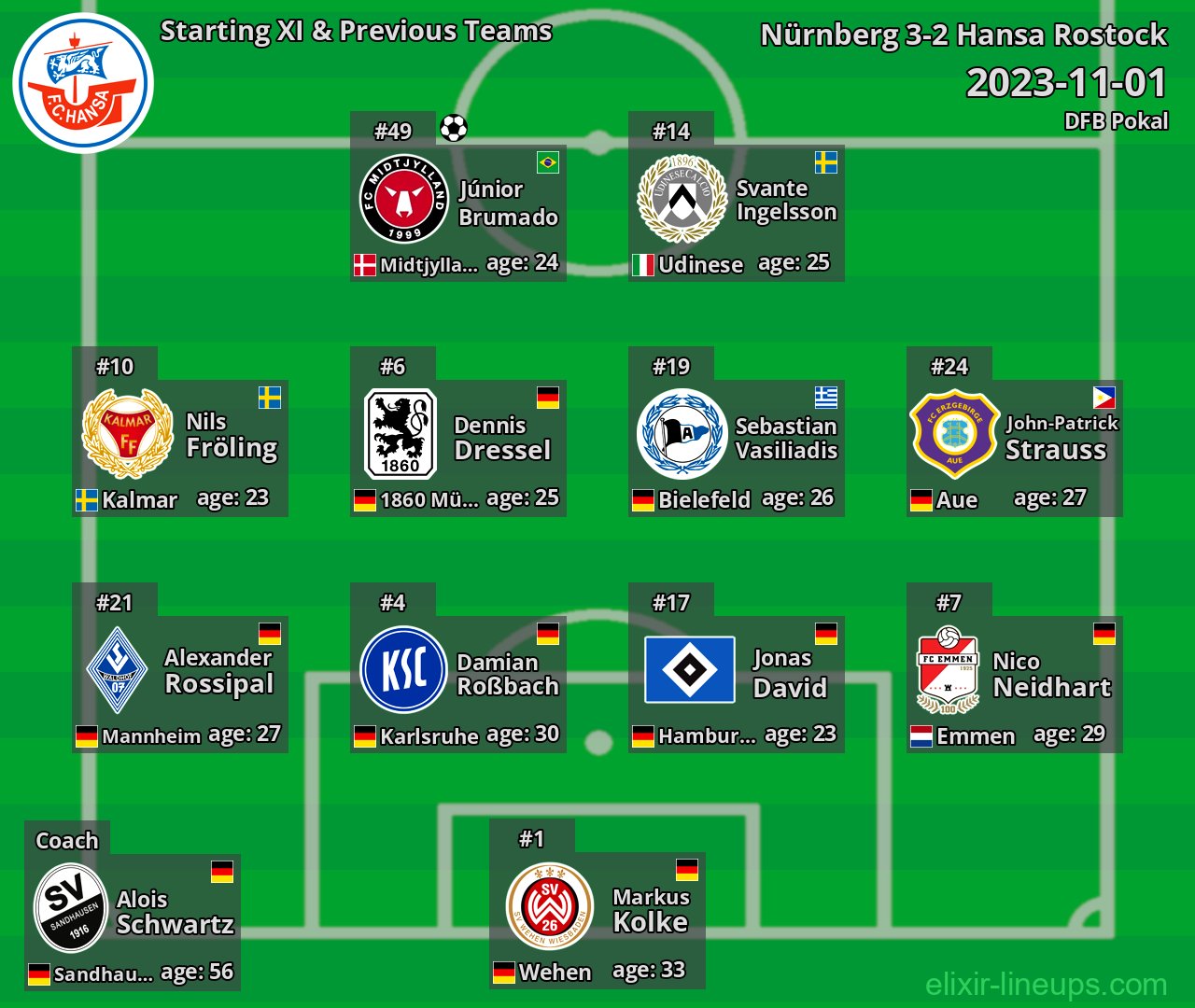 Hansa Rostock Starting XI & Previous Teams 2023-11-01