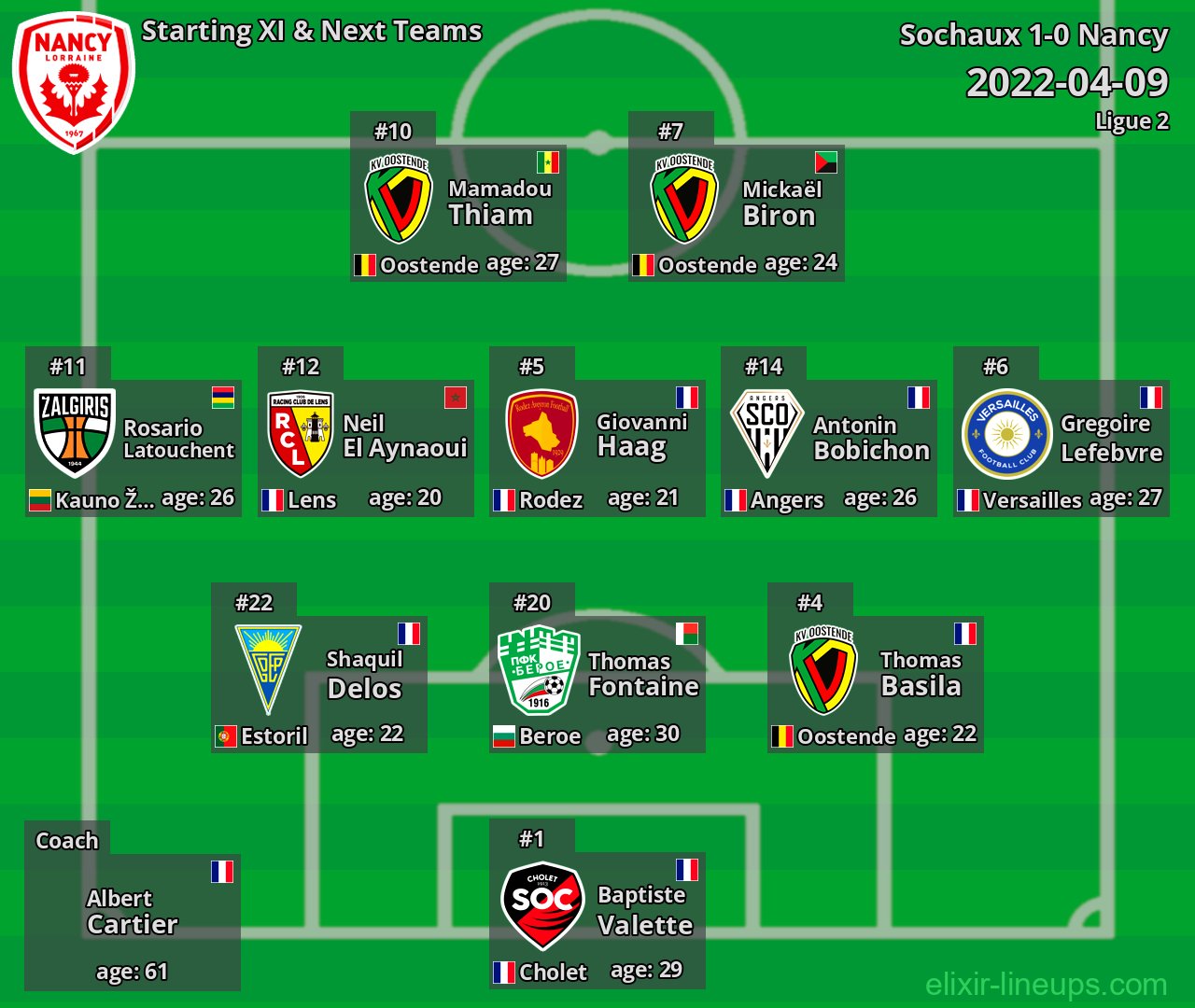 Nancy Starting XI & Next Teams 2022-04-09