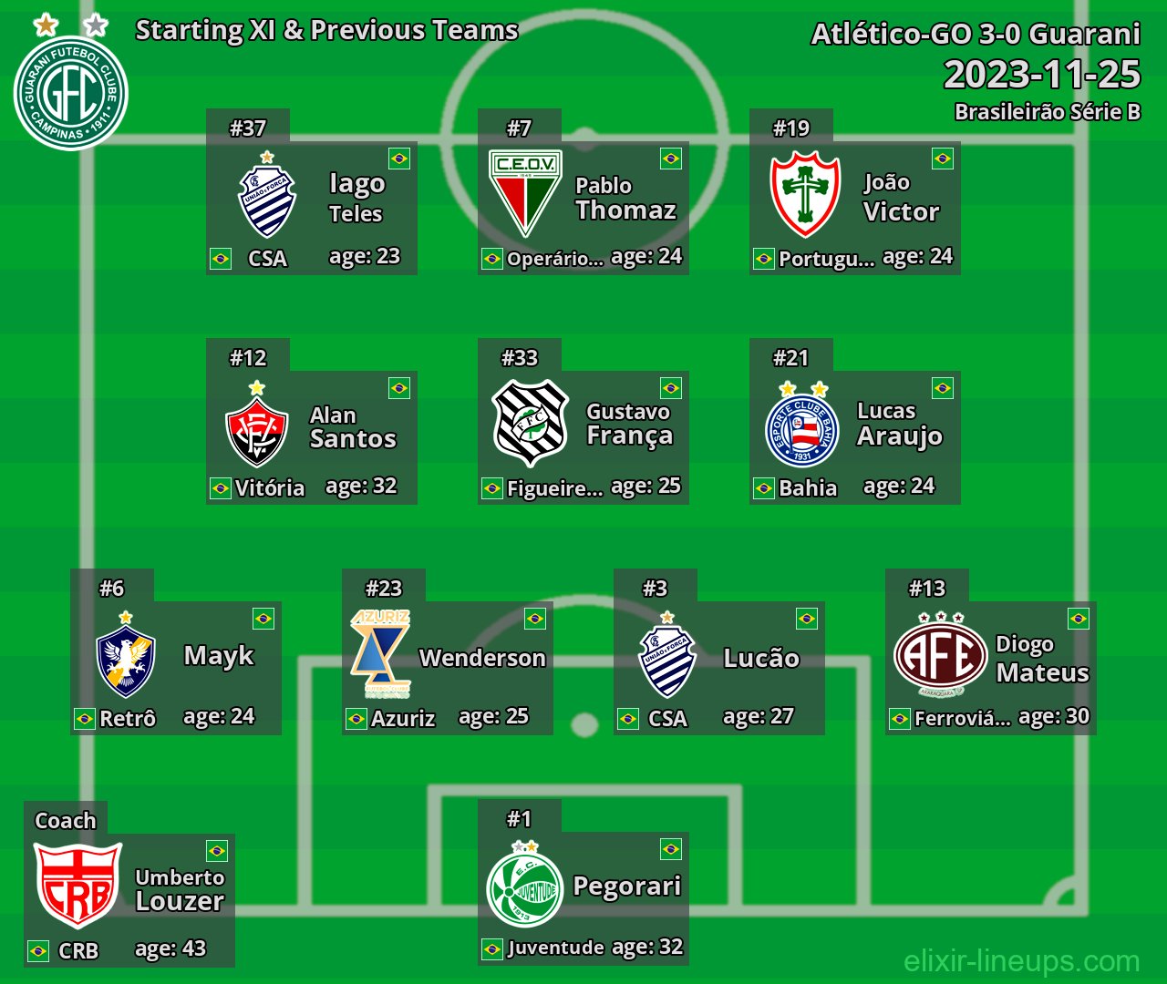 Guarani Starting XI & Previous Teams 2023-11-25