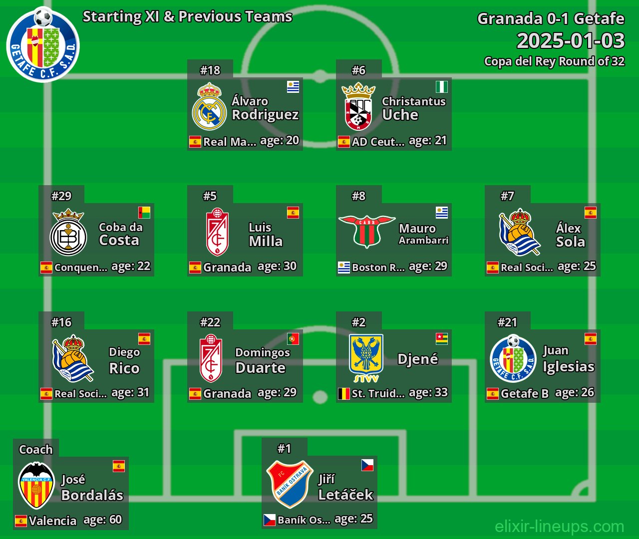Getafe Starting XI & Previous Teams 2025-01-03