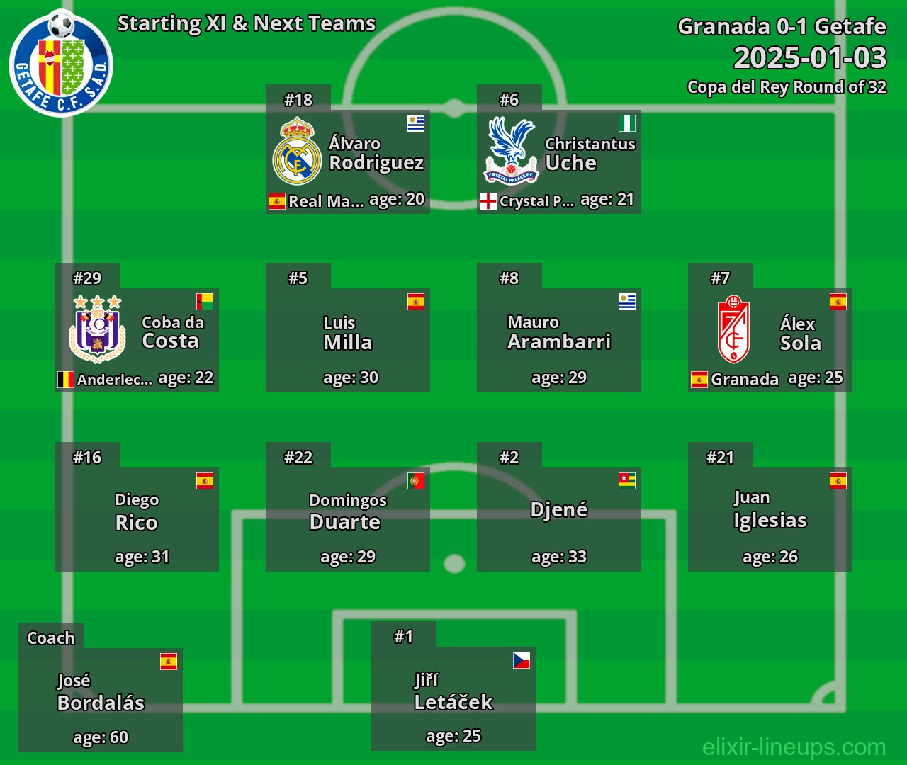Getafe Starting XI & Next Teams 2025-01-03