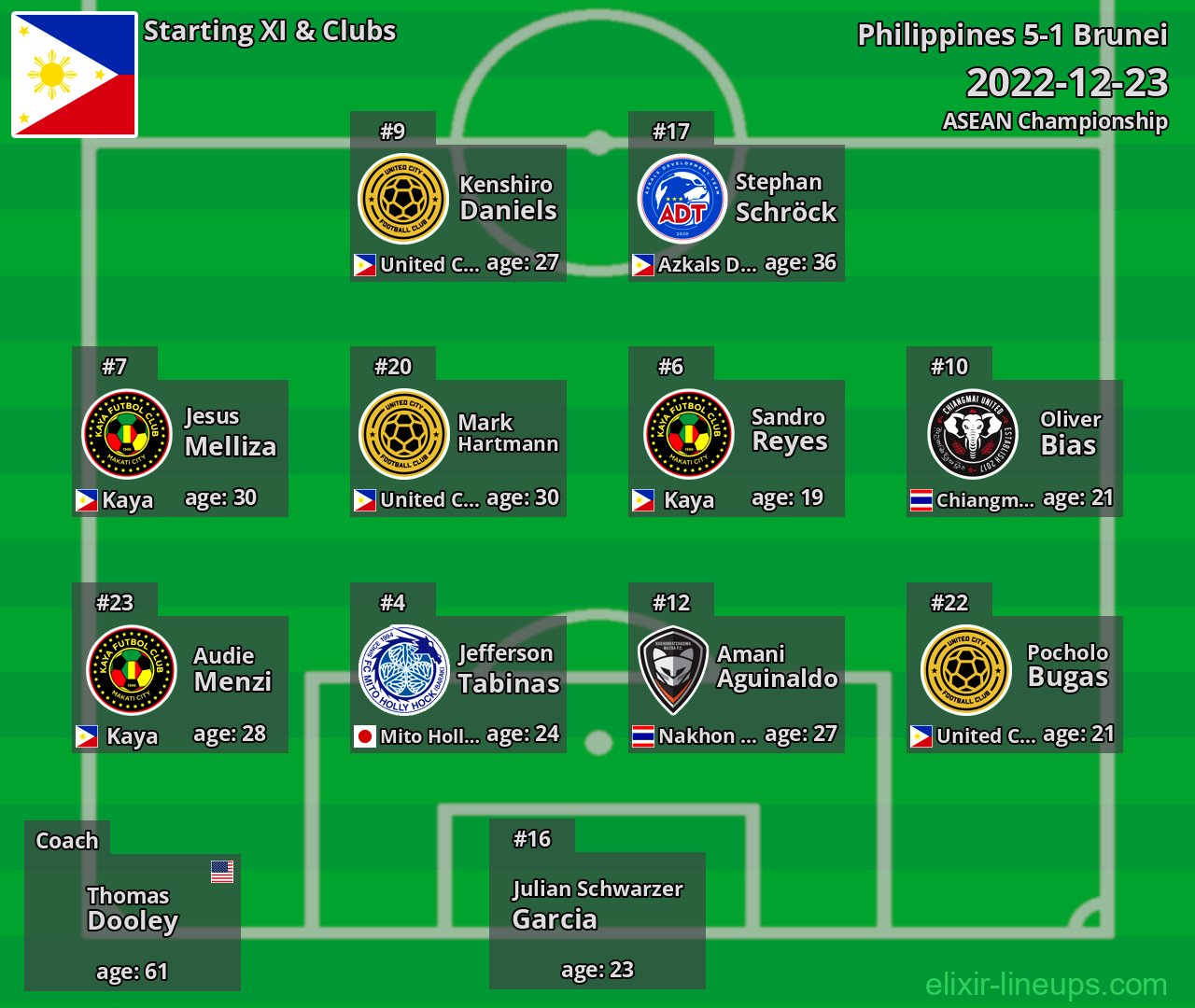 Philippines Starting XI 2022-12-23