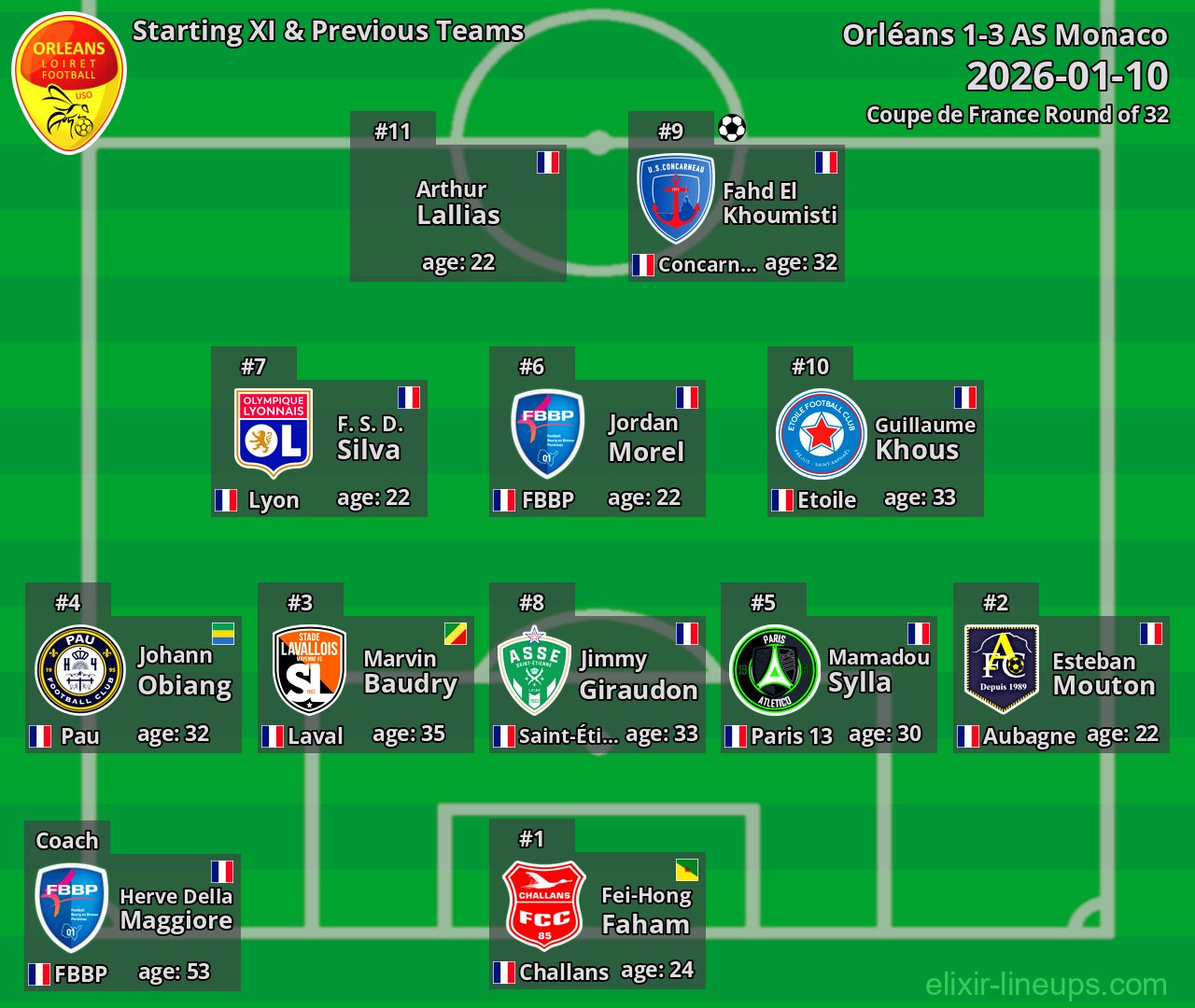 Orléans Starting XI & Previous Teams 2026-01-10