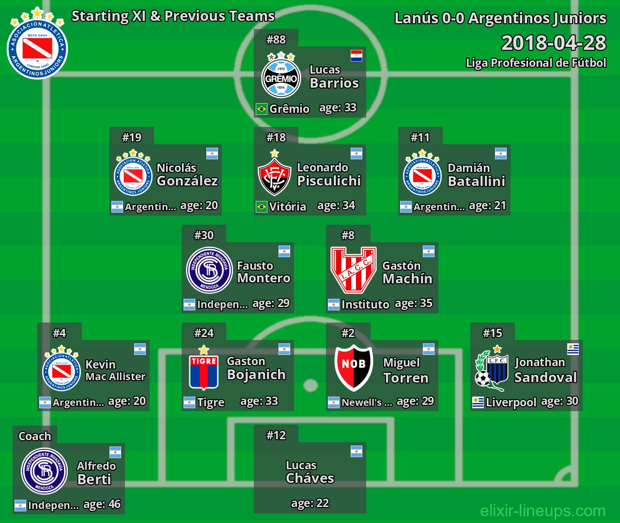 Argentinos Juniors Starting XI & Previous Teams 2018-04-28