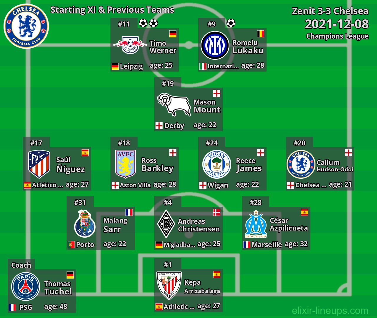Chelsea Starting XI & Previous Teams 2021-12-08