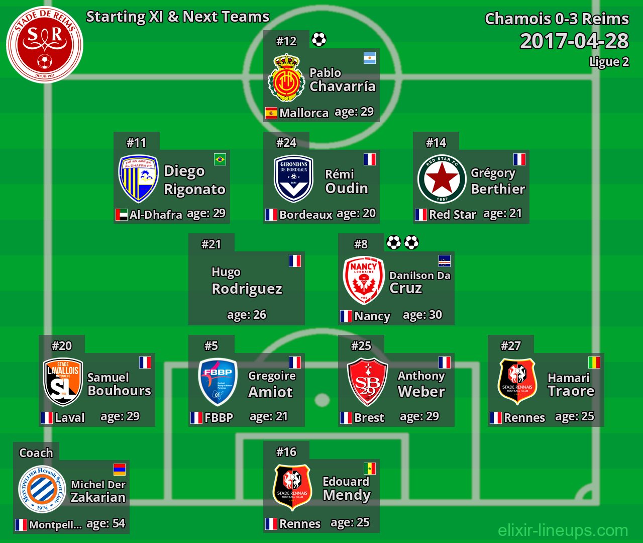Reims Starting XI & Next Teams 2017-04-28