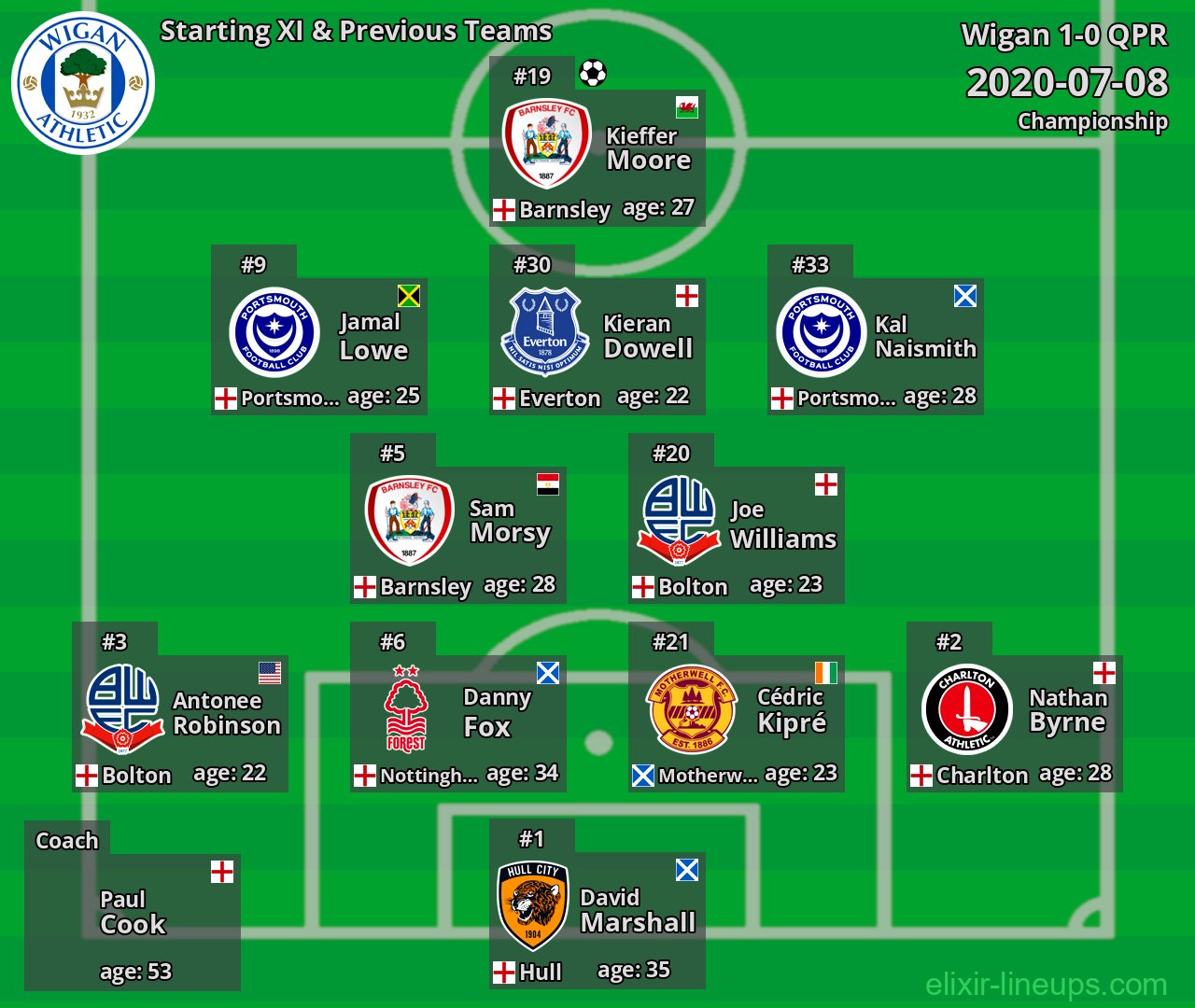 Wigan Starting XI & Previous Teams 2020-07-08