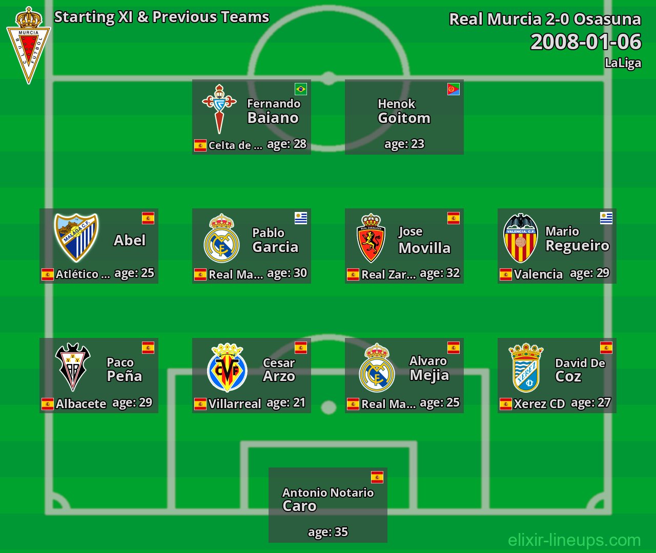 Real Murcia Starting XI & Previous Teams 2008-01-06