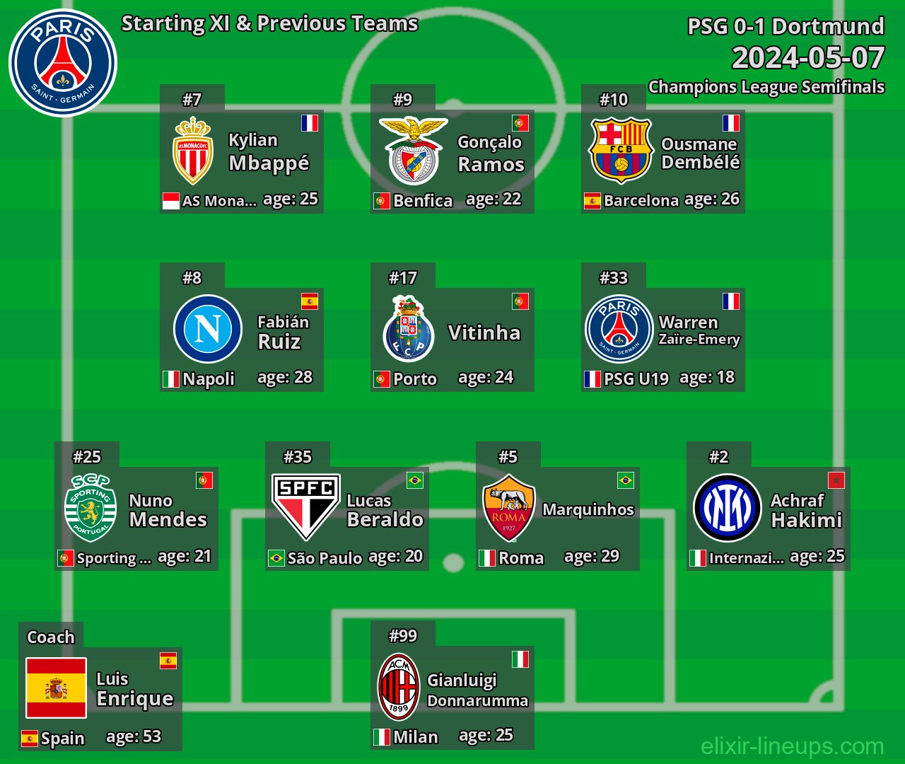 PSG Starting XI & Previous Teams 2024-05-07