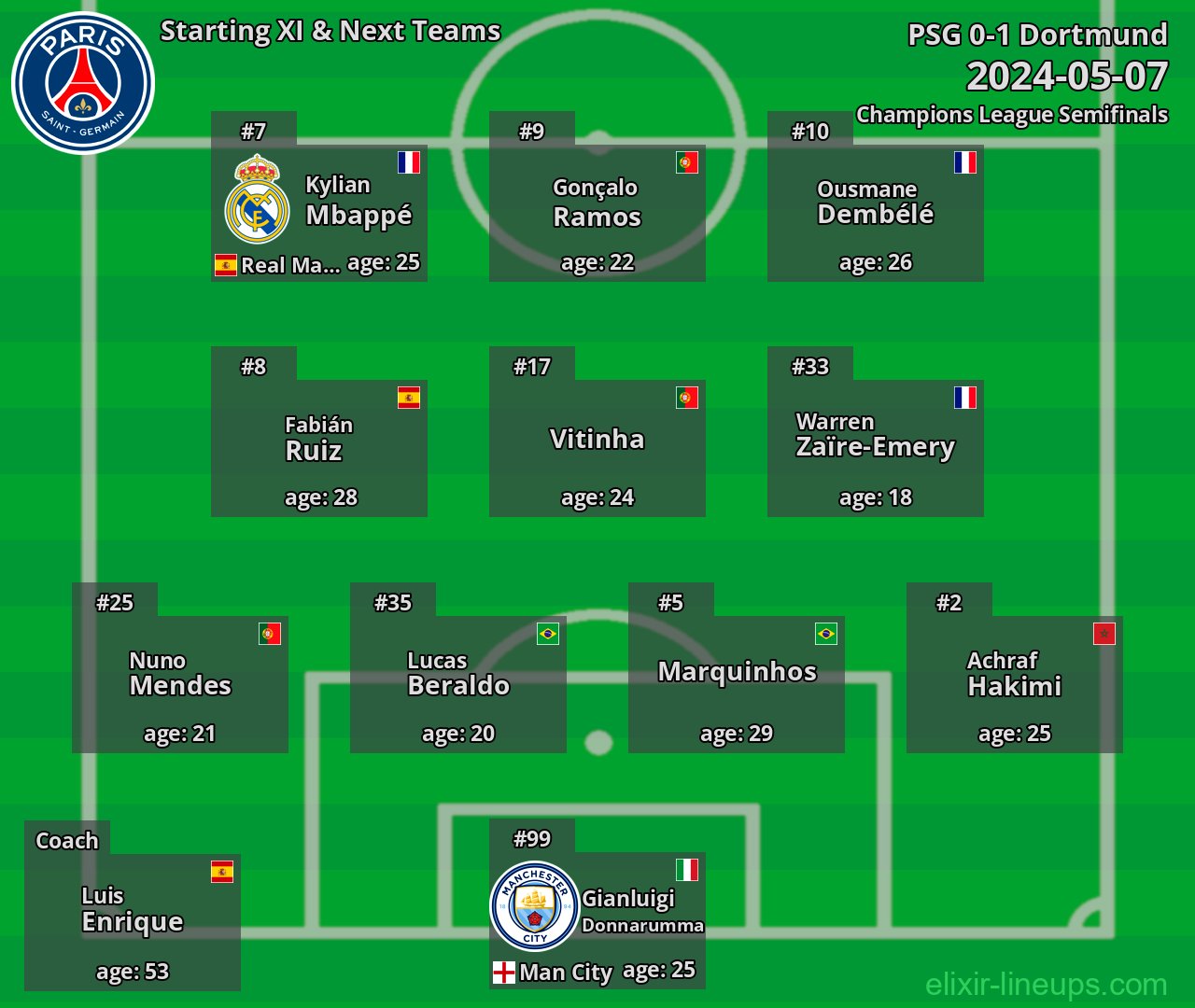 PSG Starting XI & Next Teams 2024-05-07