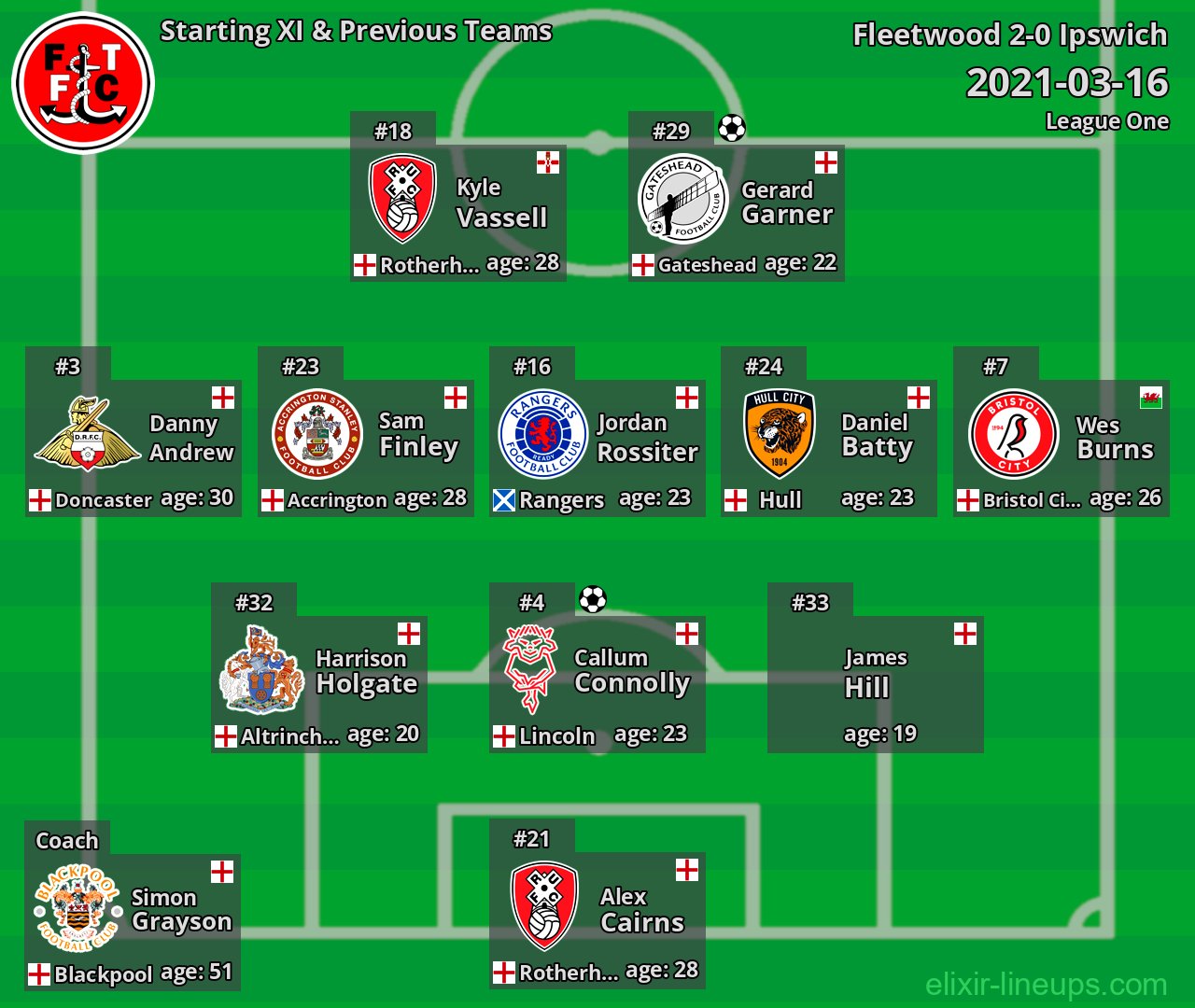 Fleetwood Starting XI & Previous Teams 2021-03-16