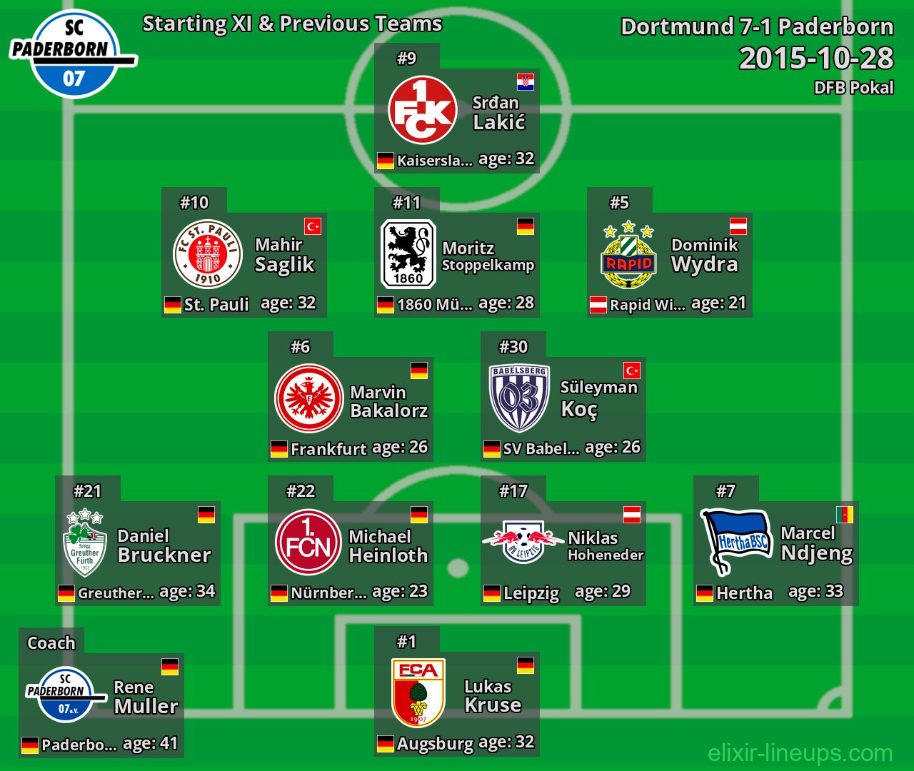 Paderborn Starting XI & Previous Teams 2015-10-28