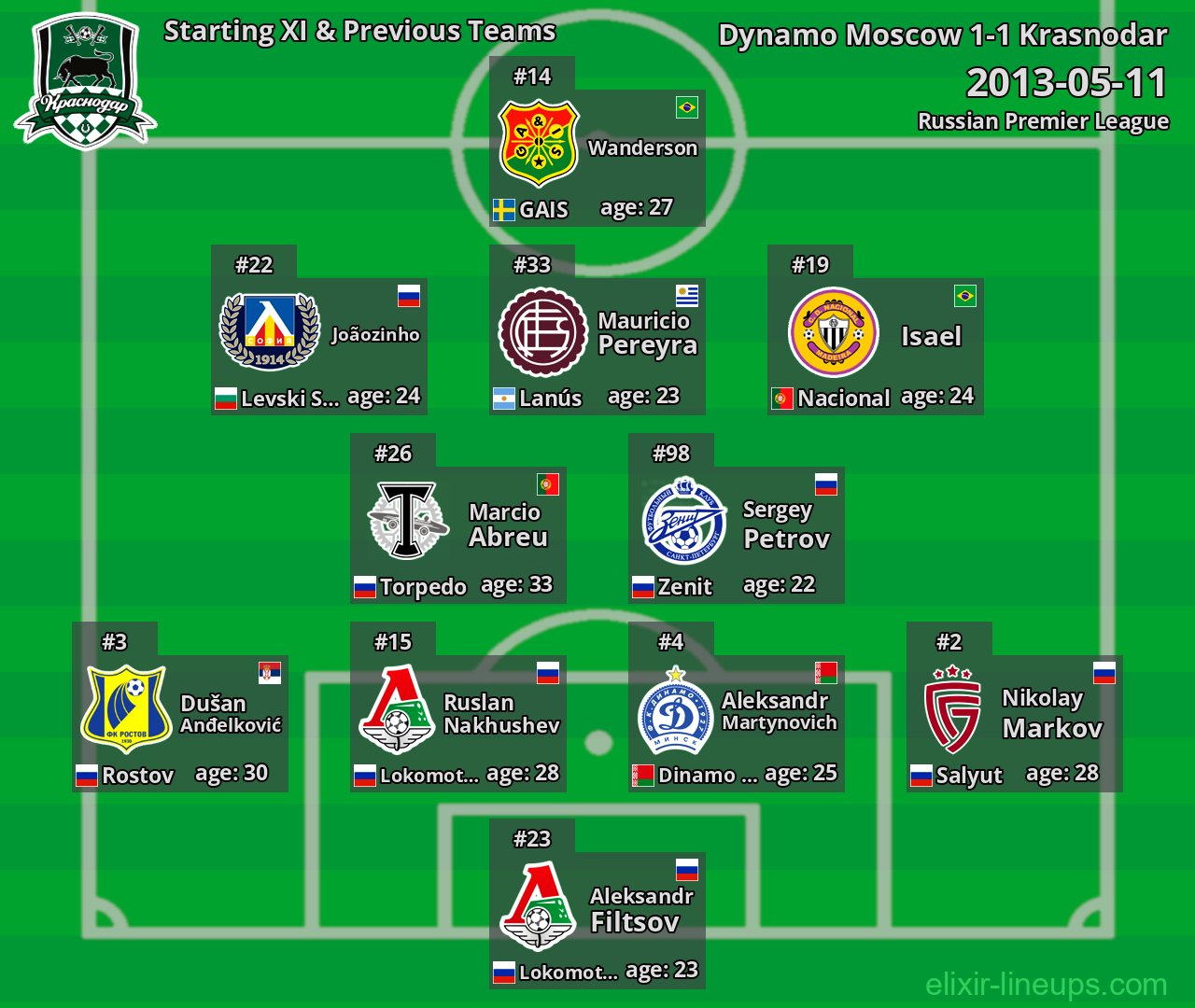 Krasnodar Starting XI & Previous Teams 2013-05-11