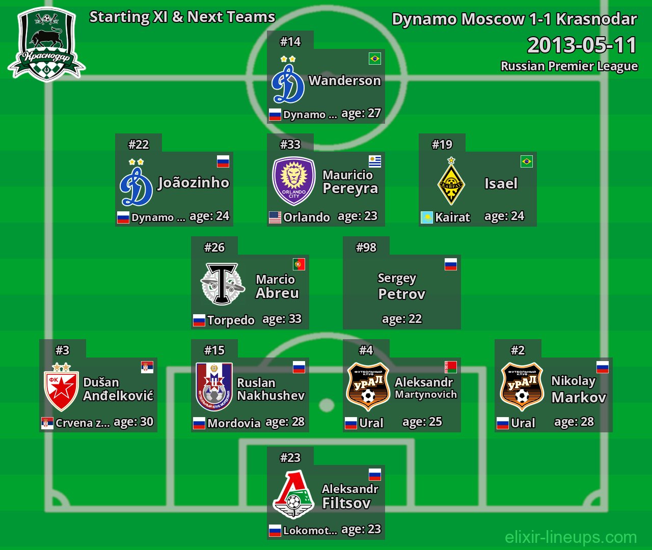 Krasnodar Starting XI & Next Teams 2013-05-11