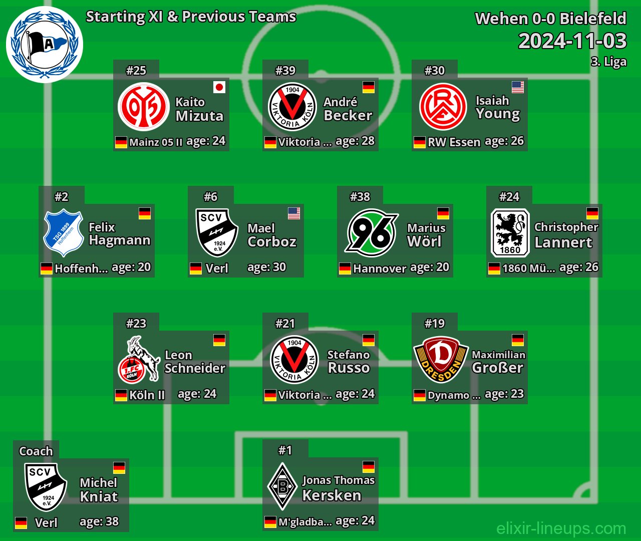 Bielefeld Starting XI & Previous Teams 2024-11-03