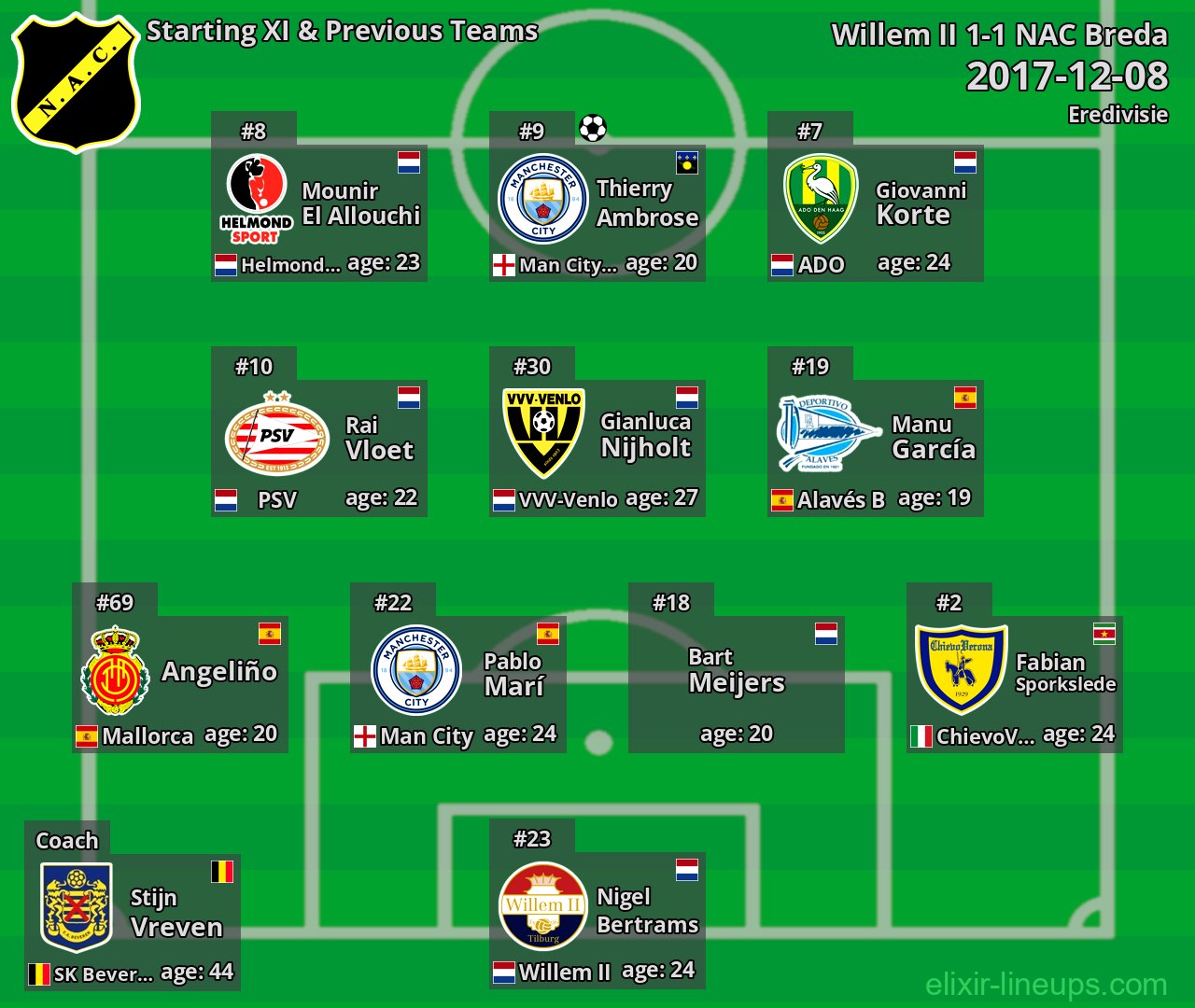 NAC Breda Starting XI & Previous Teams 2017-12-08