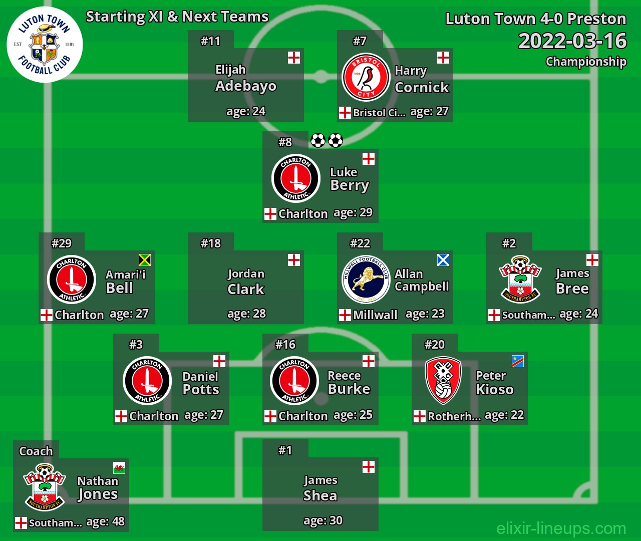 Luton Town Starting XI & Next Teams 2022-03-16