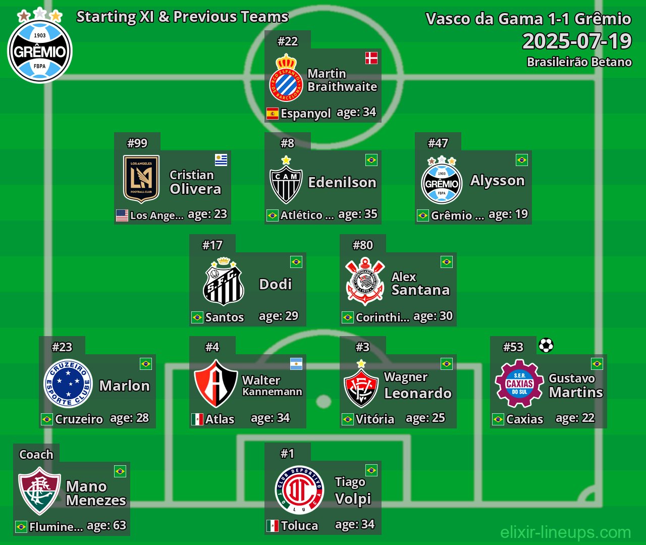Grêmio Starting XI & Previous Teams 2025-07-19