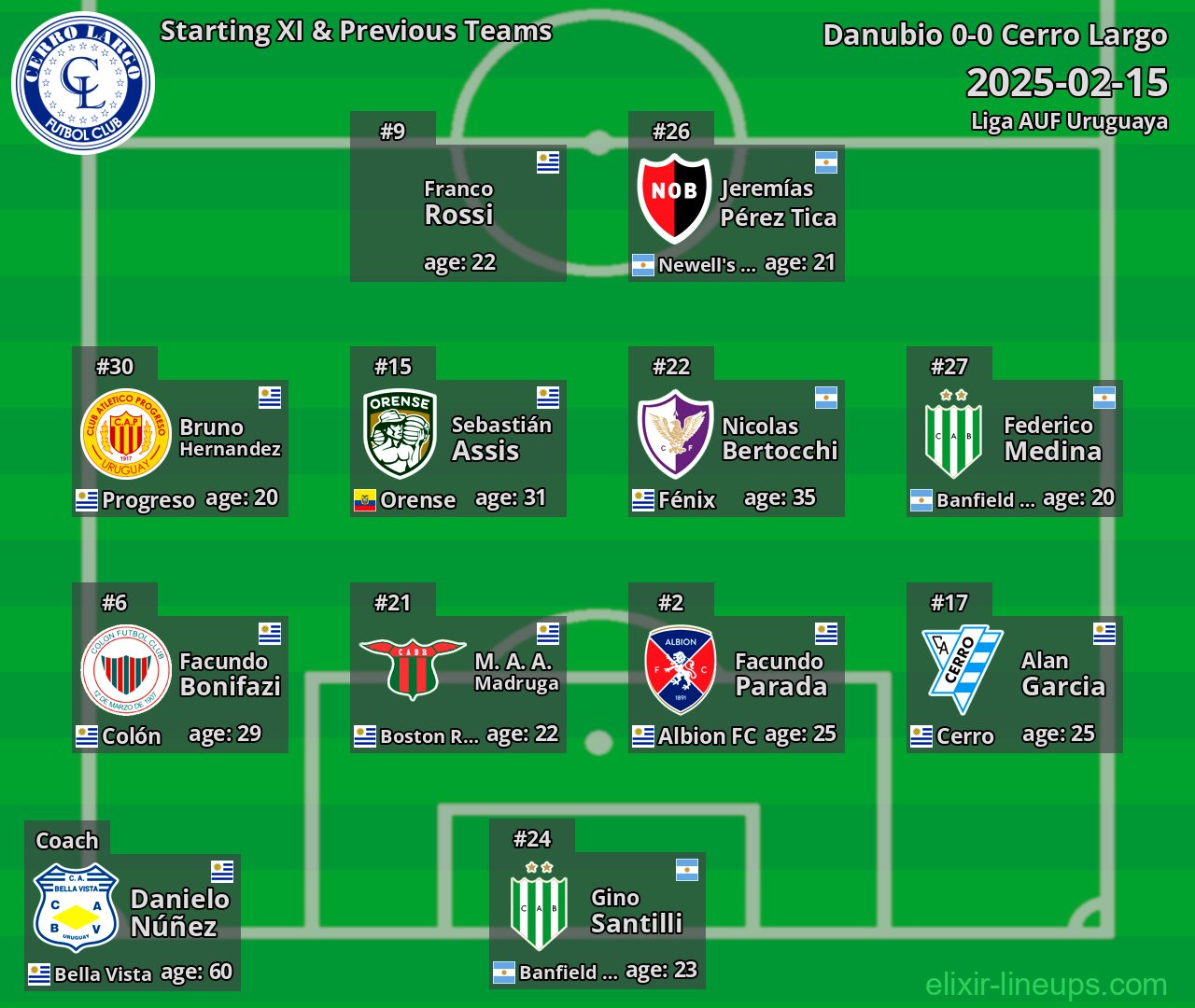 Cerro Largo Starting XI & Previous Teams 2025-02-15