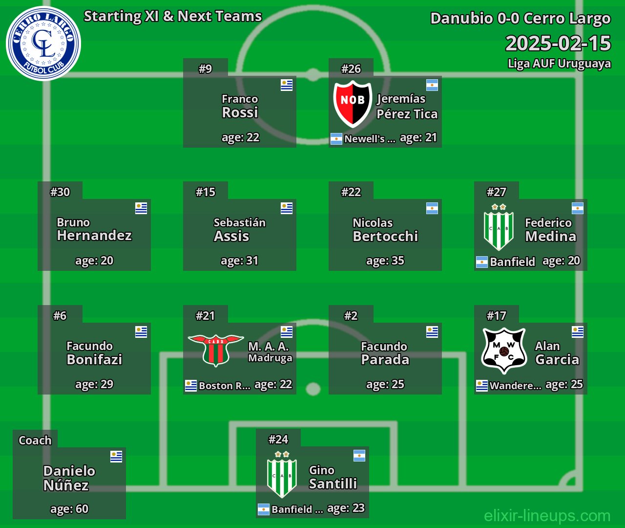 Cerro Largo Starting XI & Next Teams 2025-02-15
