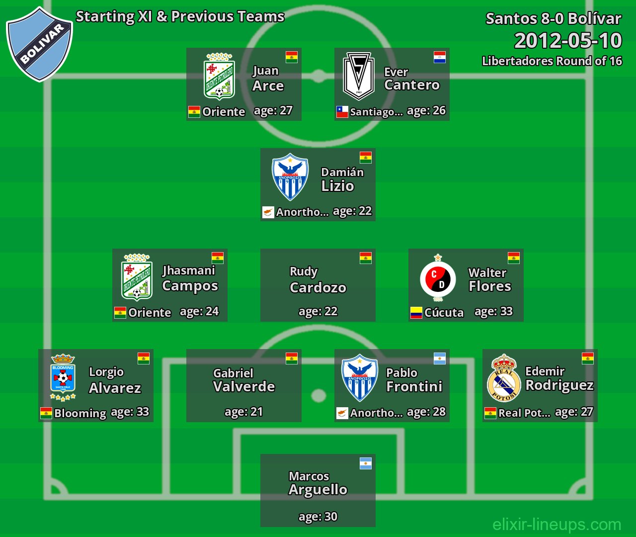 Bolívar Starting XI & Previous Teams 2012-05-10