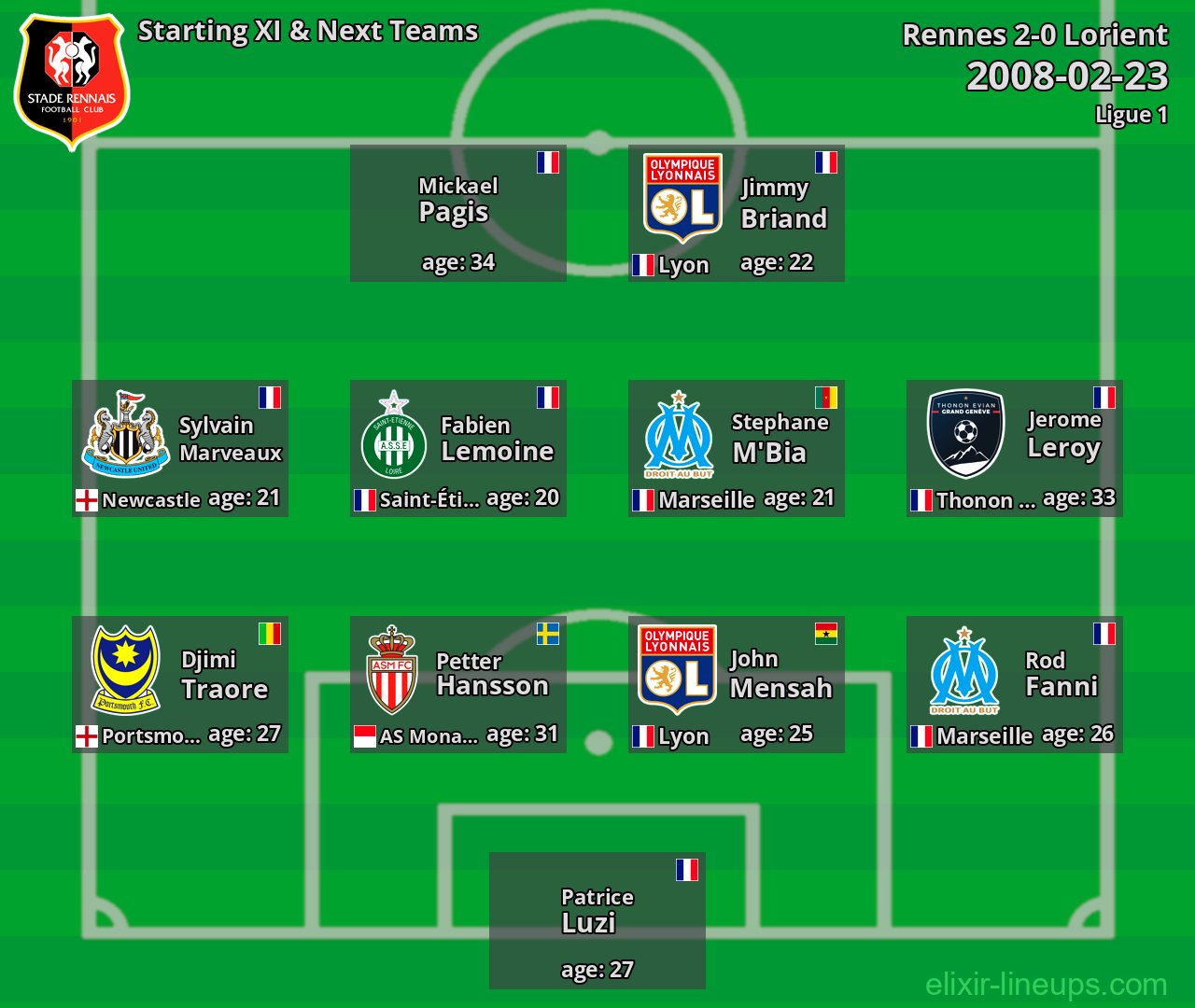 Rennes Starting XI & Next Teams 2008-02-23