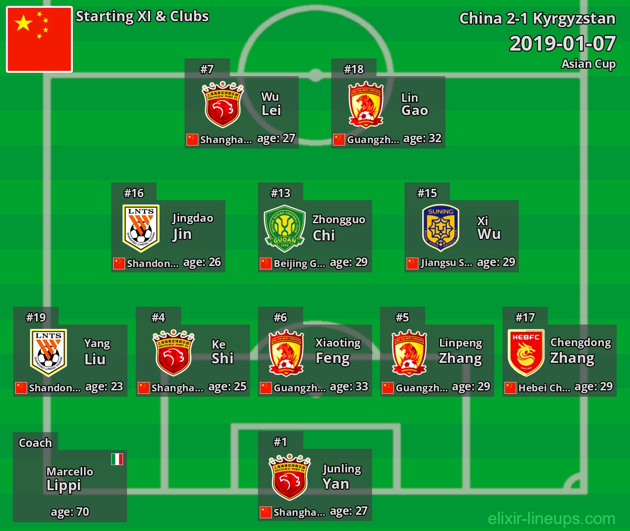 China Starting XI 2019-01-07