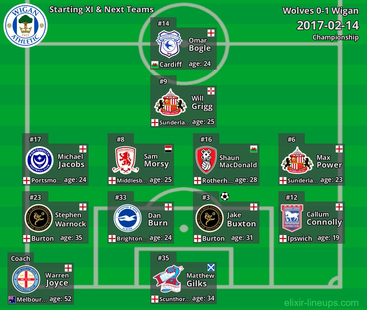 Wigan Starting XI & Next Teams 2017-02-14