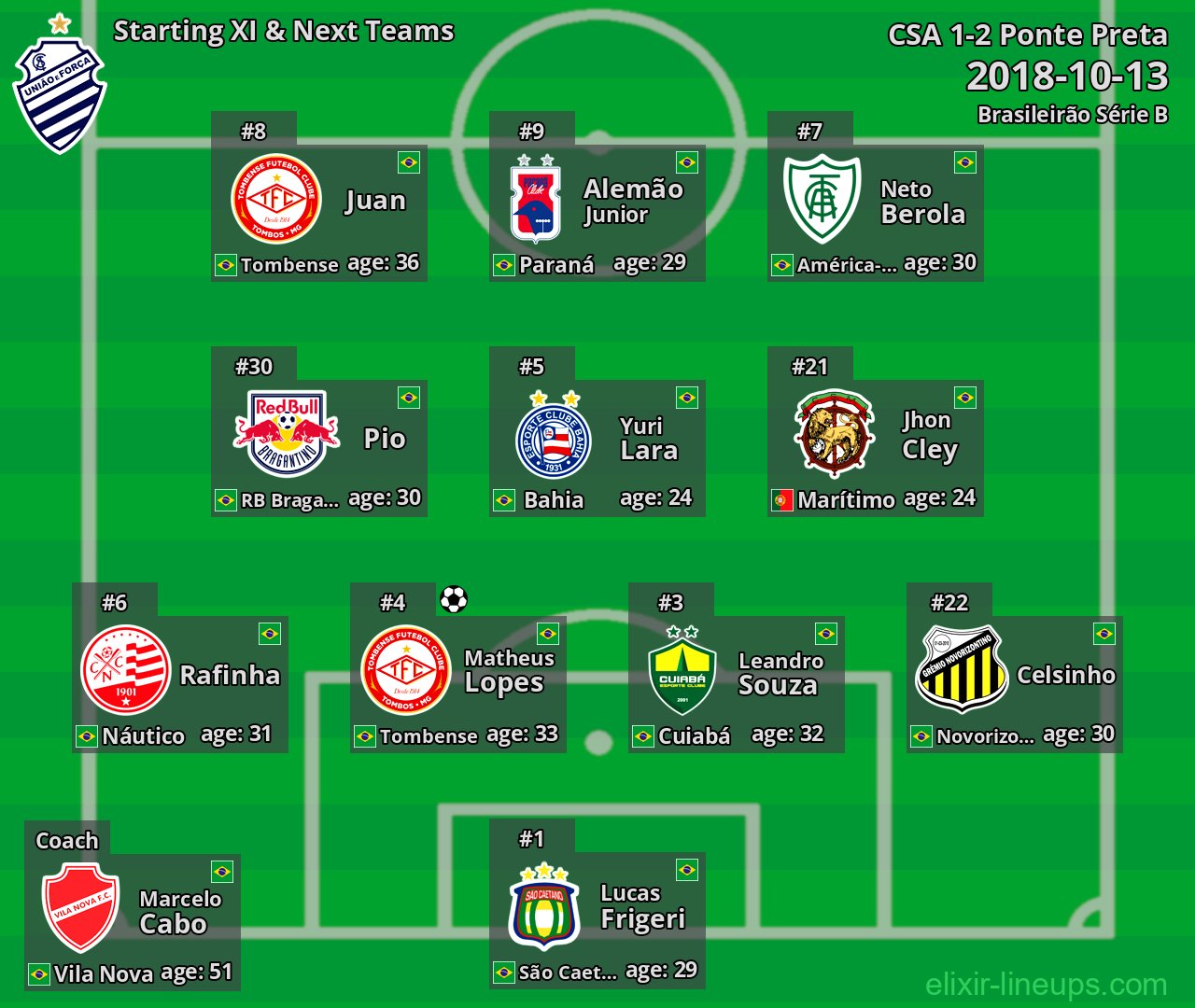 CSA Starting XI & Next Teams 2018-10-13