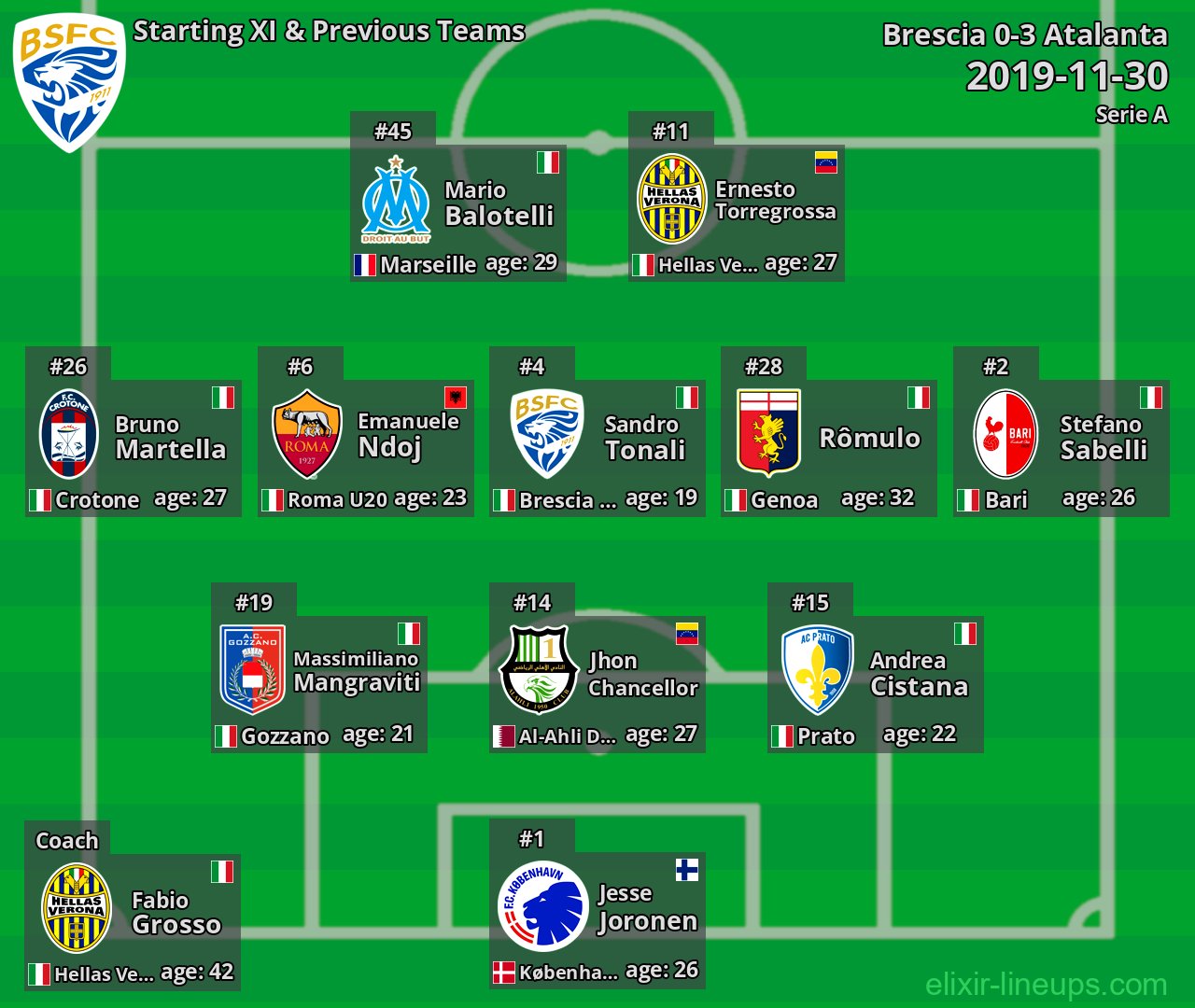 Brescia Starting XI & Previous Teams 2019-11-30