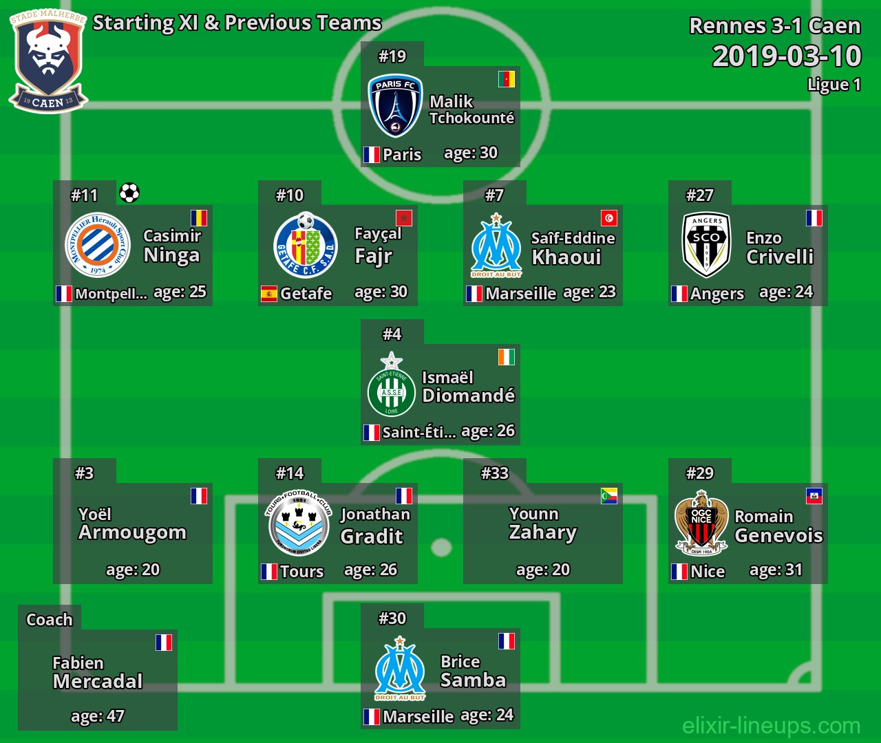 Caen Starting XI & Previous Teams 2019-03-10