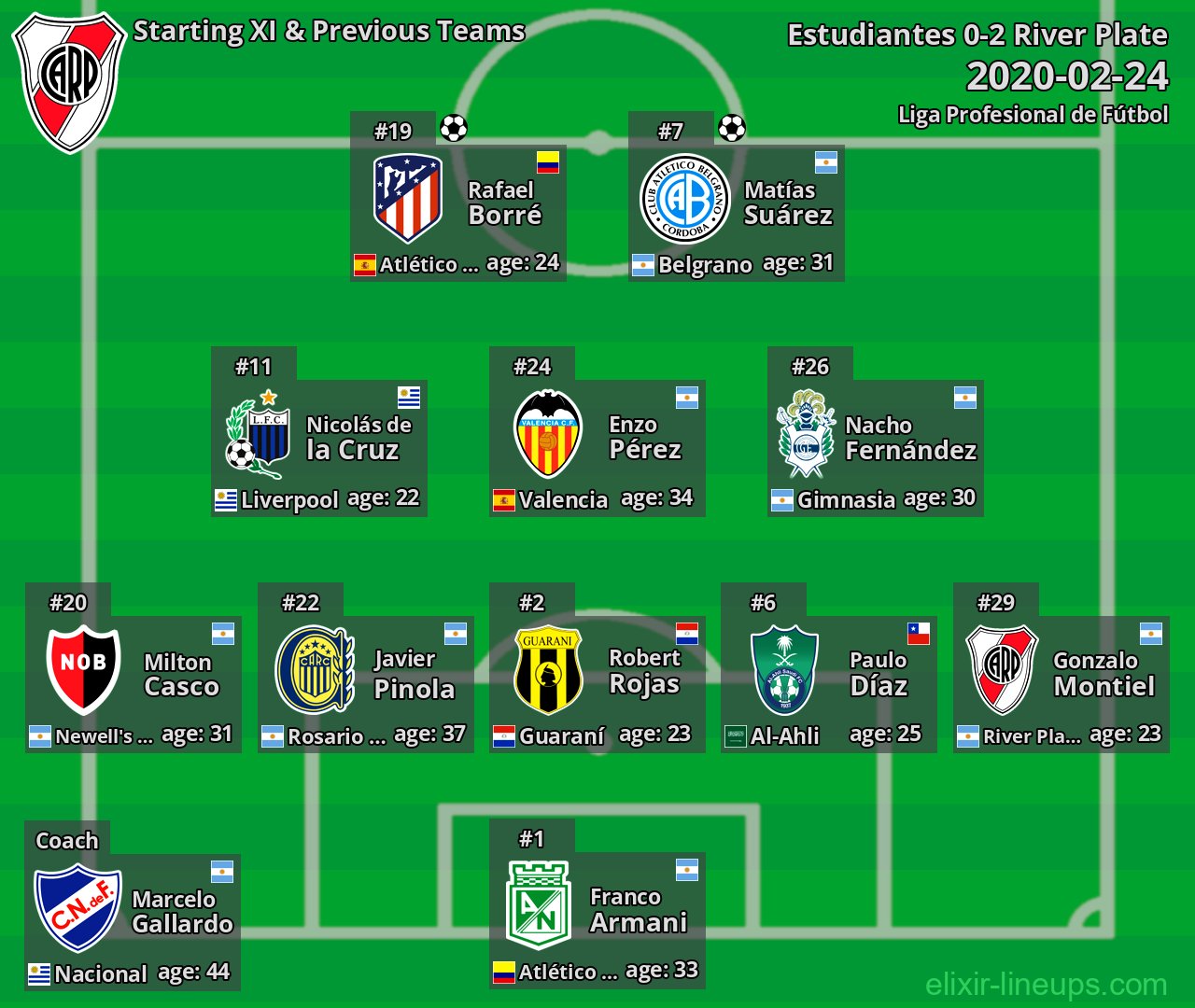 River Plate Starting XI & Previous Teams 2020-02-24