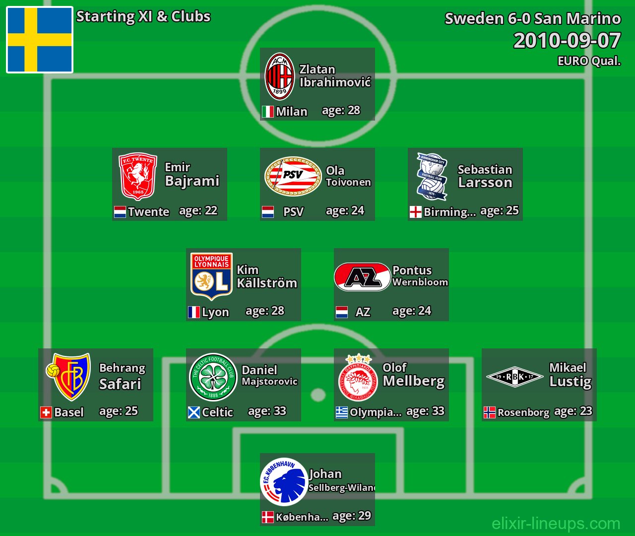 Sweden Starting XI 2010-09-07