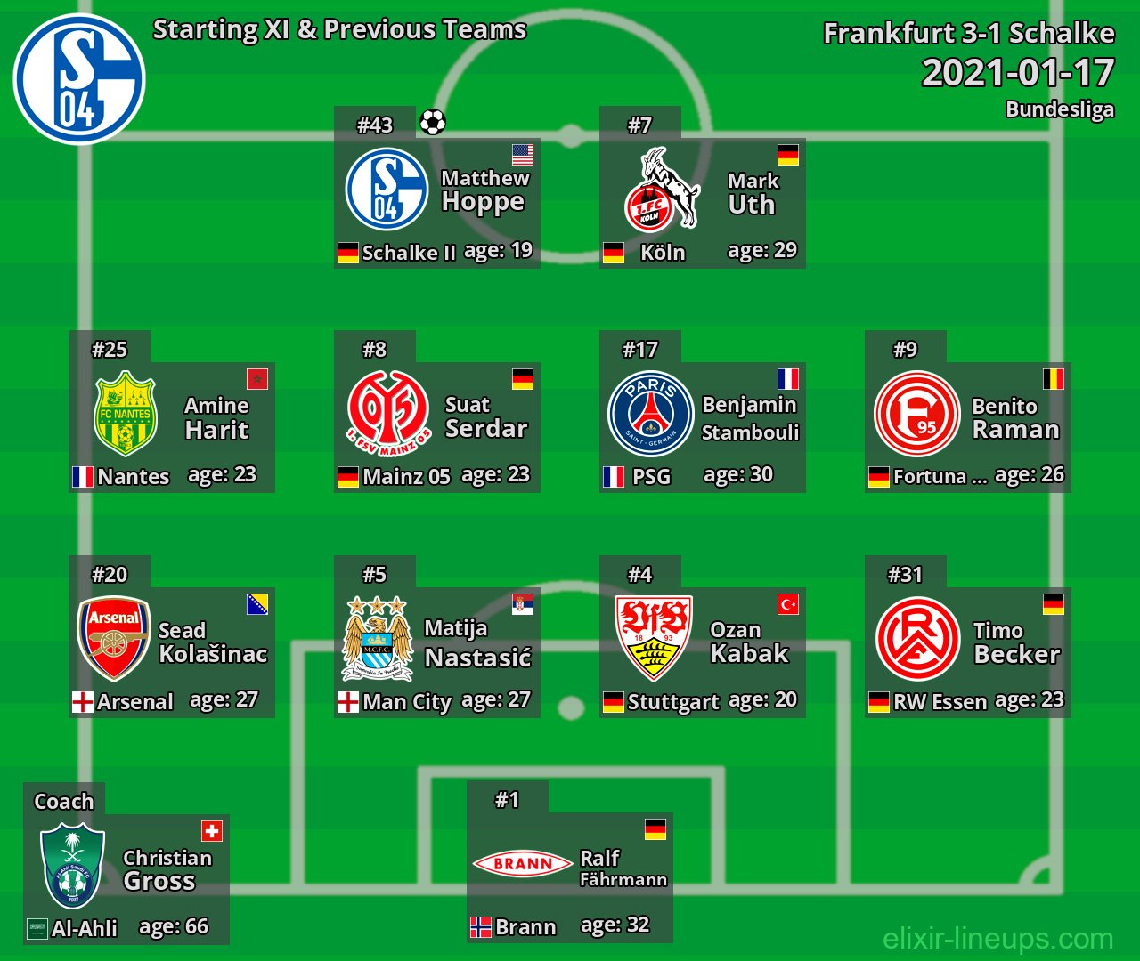 Schalke Starting XI & Previous Teams 2021-01-17