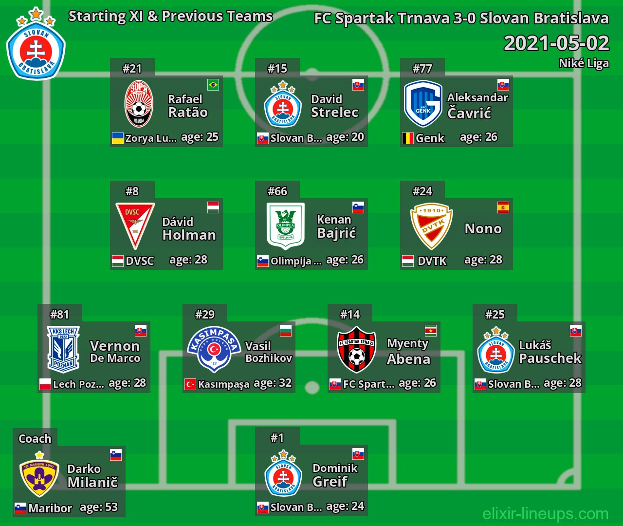 Slovan Bratislava Starting XI & Previous Teams 2021-05-02