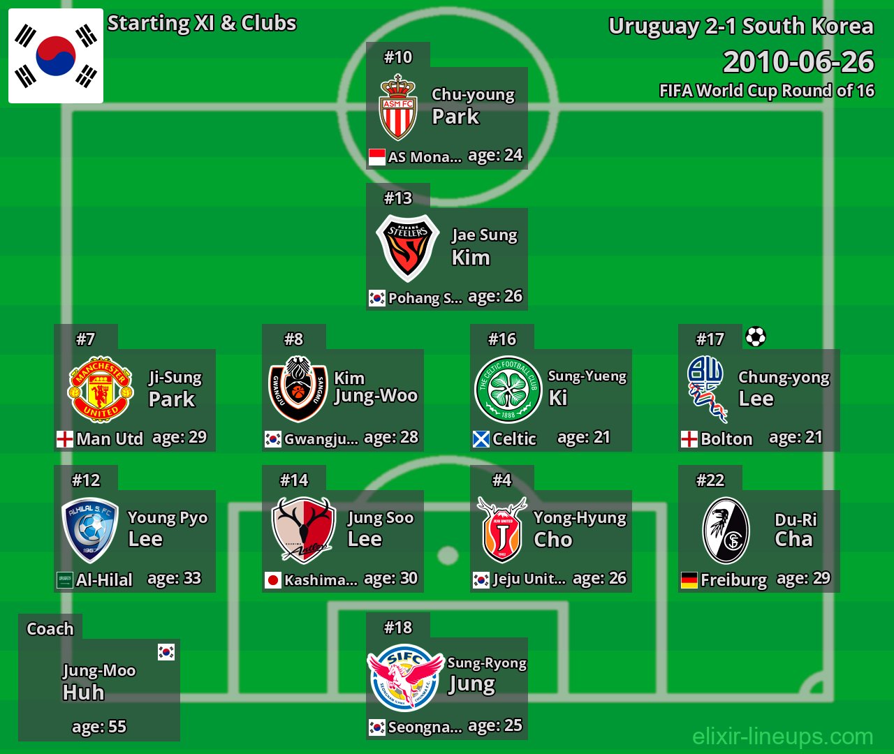 South Korea Starting XI 2010-06-26