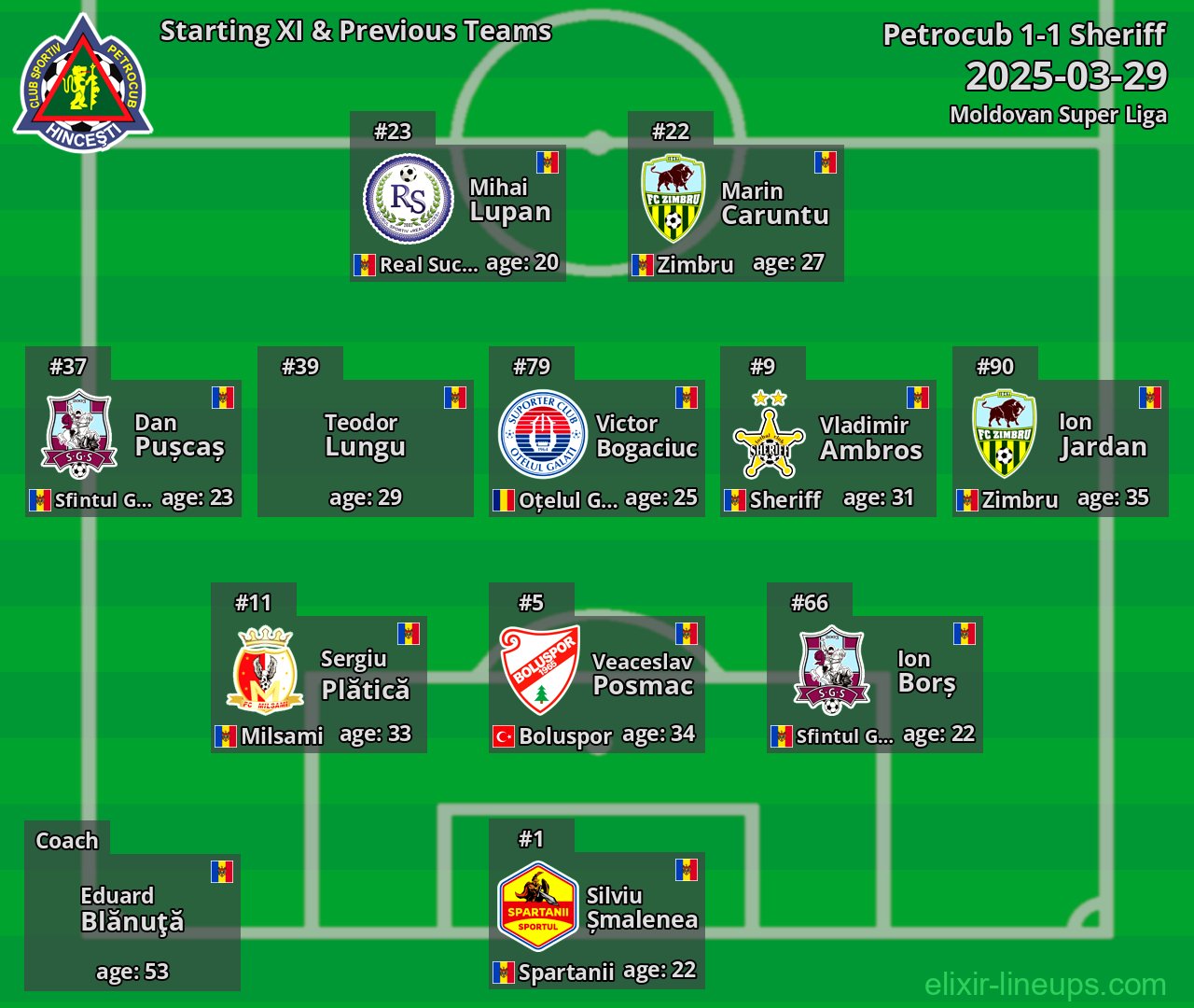 Petrocub Starting XI & Previous Teams 2025-03-29