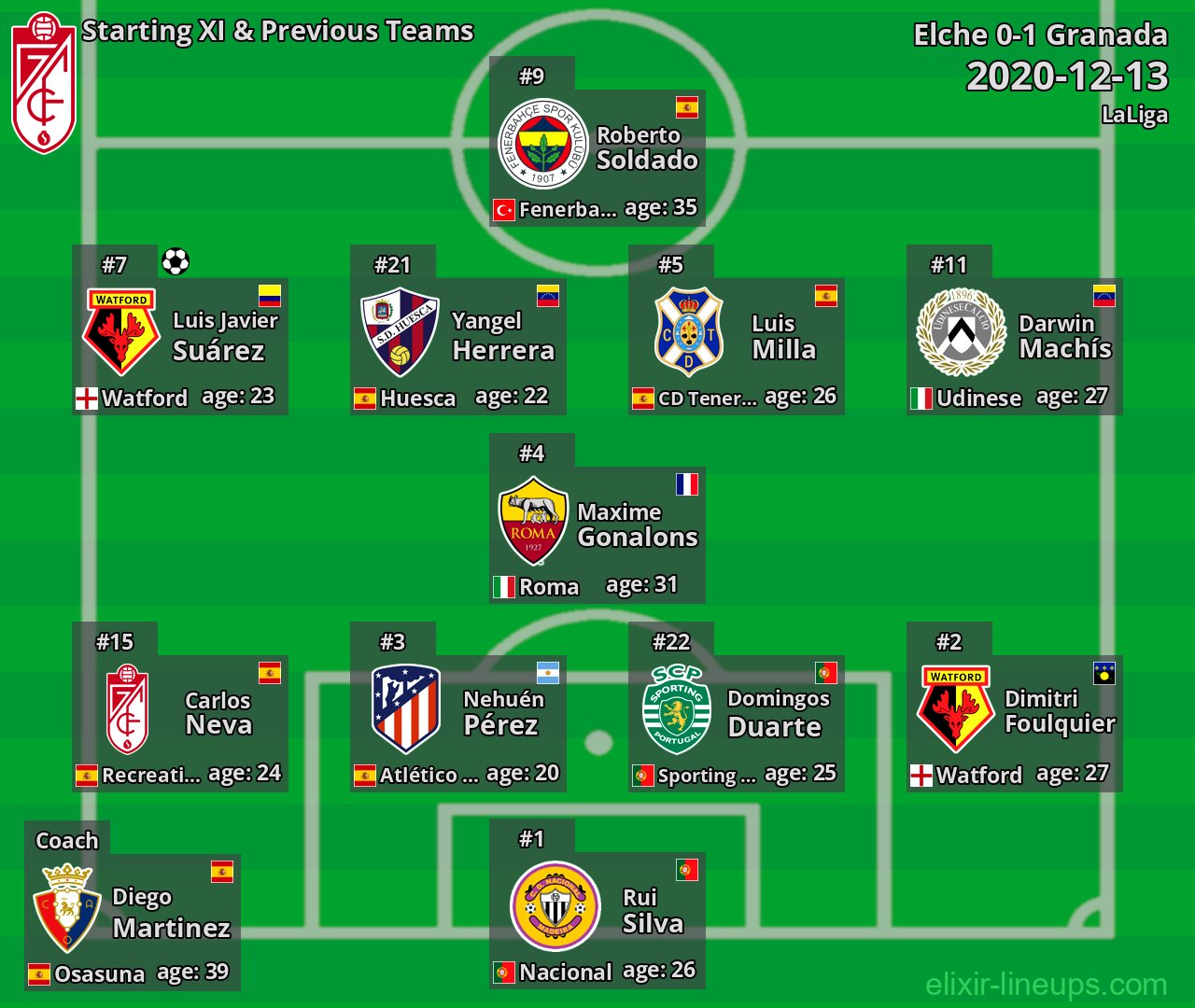 Granada Starting XI & Previous Teams 2020-12-13