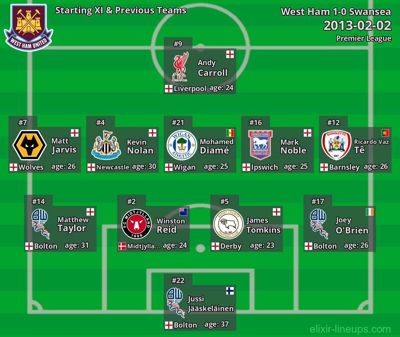 West Ham Starting XI & Previous Teams 2013-02-02
