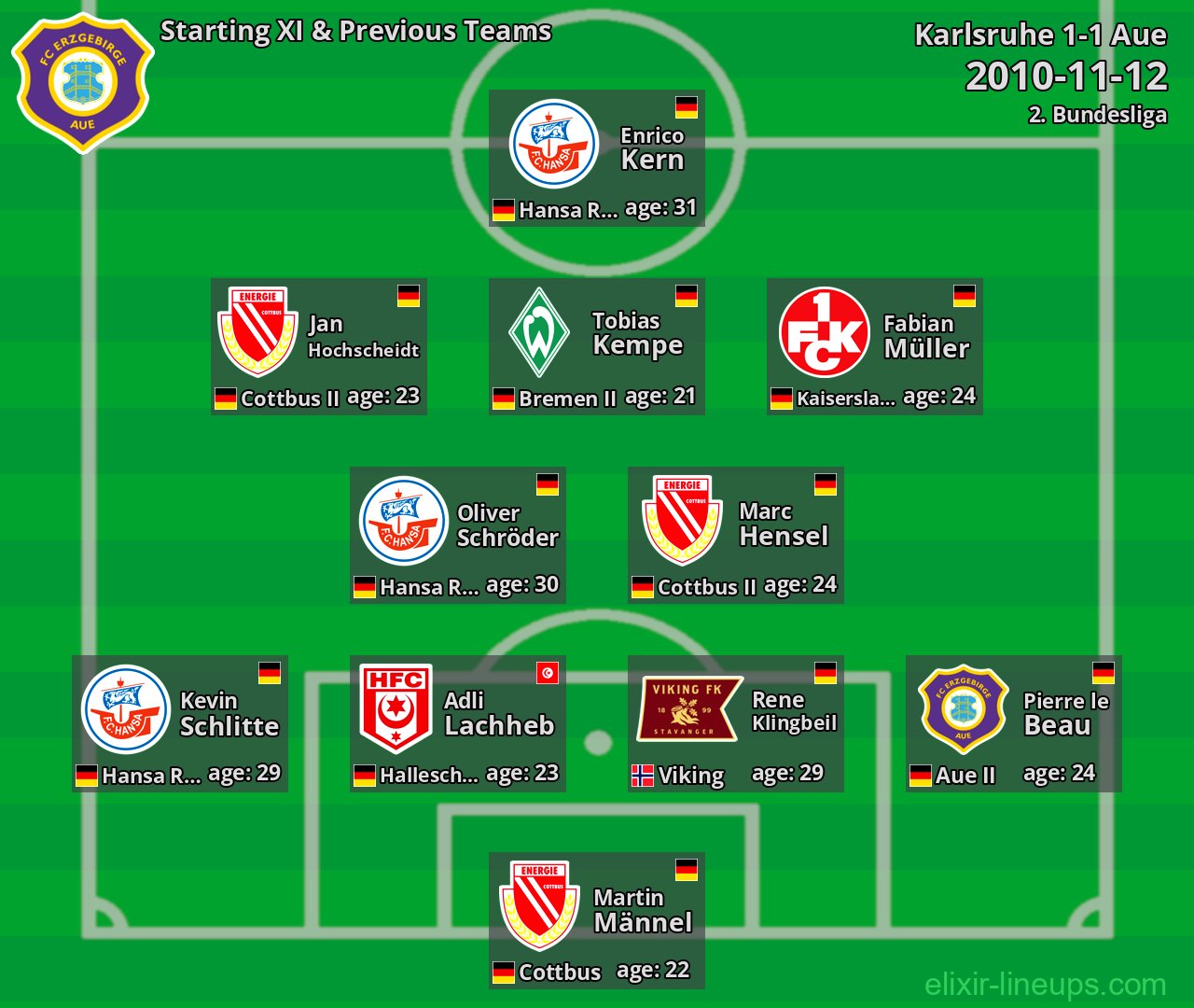 Aue Starting XI & Previous Teams 2010-11-12